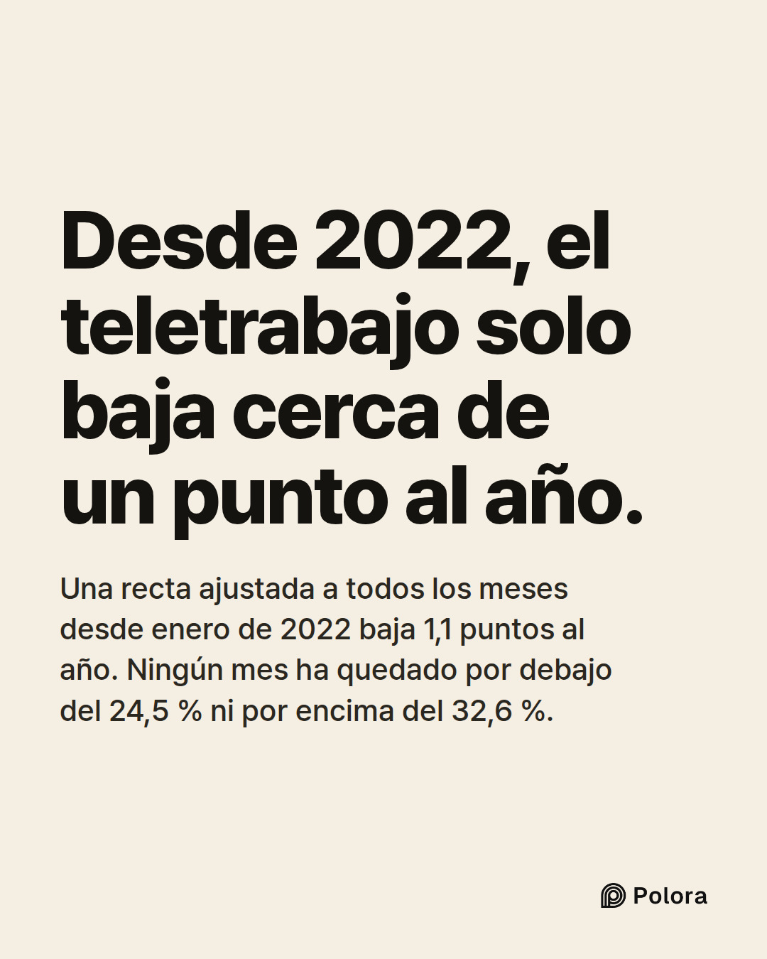 Desde 2022, el teletrabajo solo baja cerca de un punto al año. · Una recta ajustada a todos los meses desde enero de 2022 baja 1,1 puntos al año. Ningún mes ha quedado por debajo del 24,5 % ni por encima del 32,6 %.