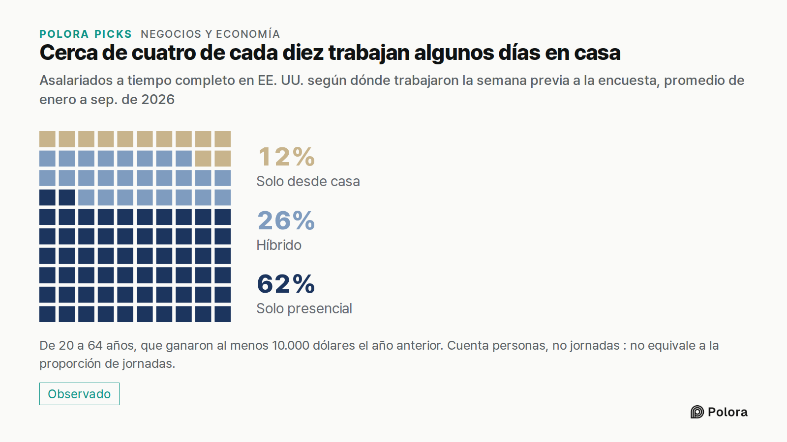 Cerca de cuatro de cada diez trabajan algunos días en casa · Asalariados a tiempo completo en EE. UU. según dónde trabajaron la semana previa a la encuesta, promedio de enero a sep. de 2026 · Solo presencial · Híbrido · Solo desde casa · 62% · 26% · 12% · De 20 a 64 años, que ganaron al menos 10.000