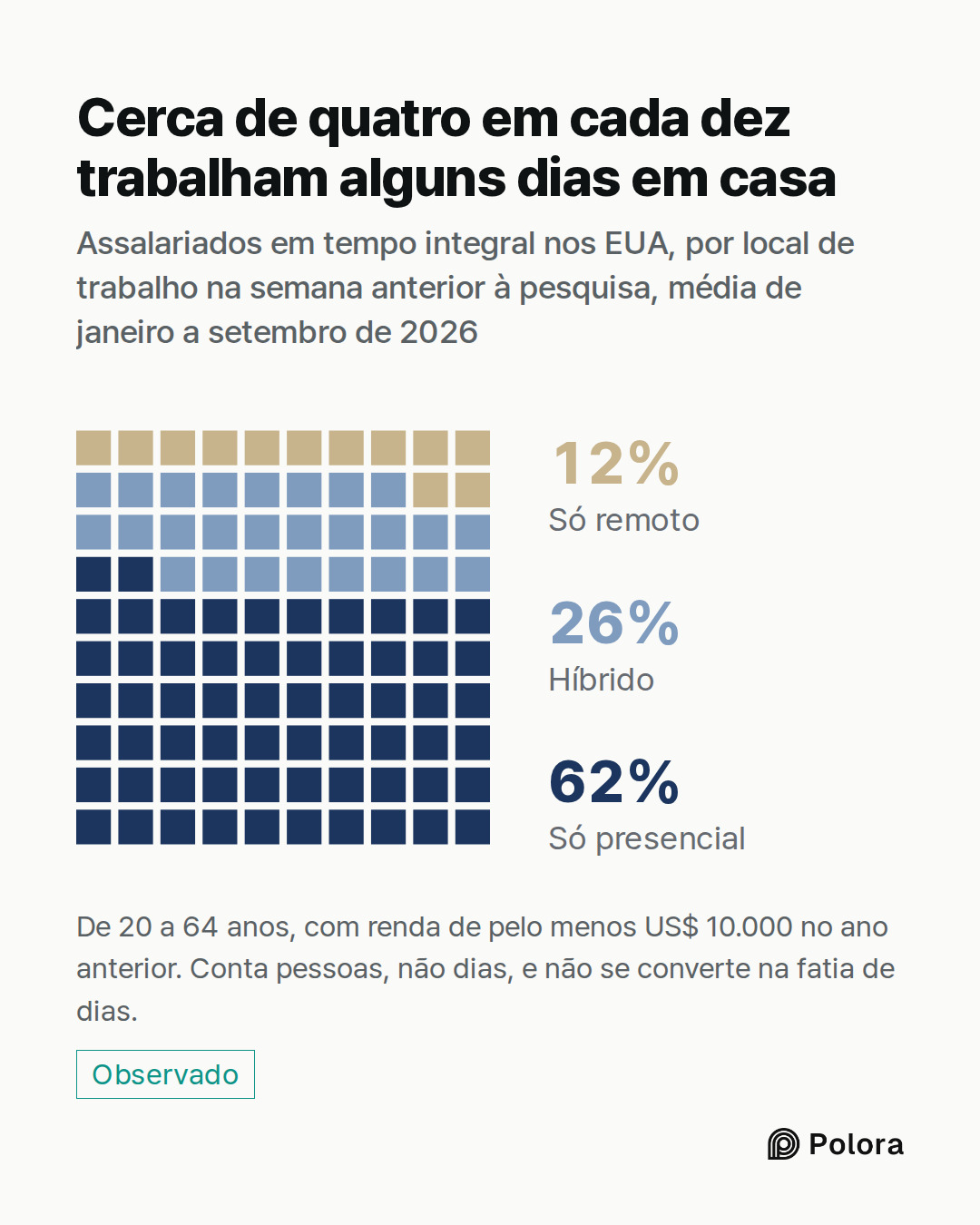 Só presencial · Híbrido · Só remoto · 62% · 26% · 12% · Cerca de quatro em cada dez trabalham alguns dias em casa · Assalariados em tempo integral nos EUA, por local de trabalho na semana anterior à pesquisa, média de janeiro a setembro de 2026 · De 20 a 64 anos, com renda de pelo menos US$ 10.000 n