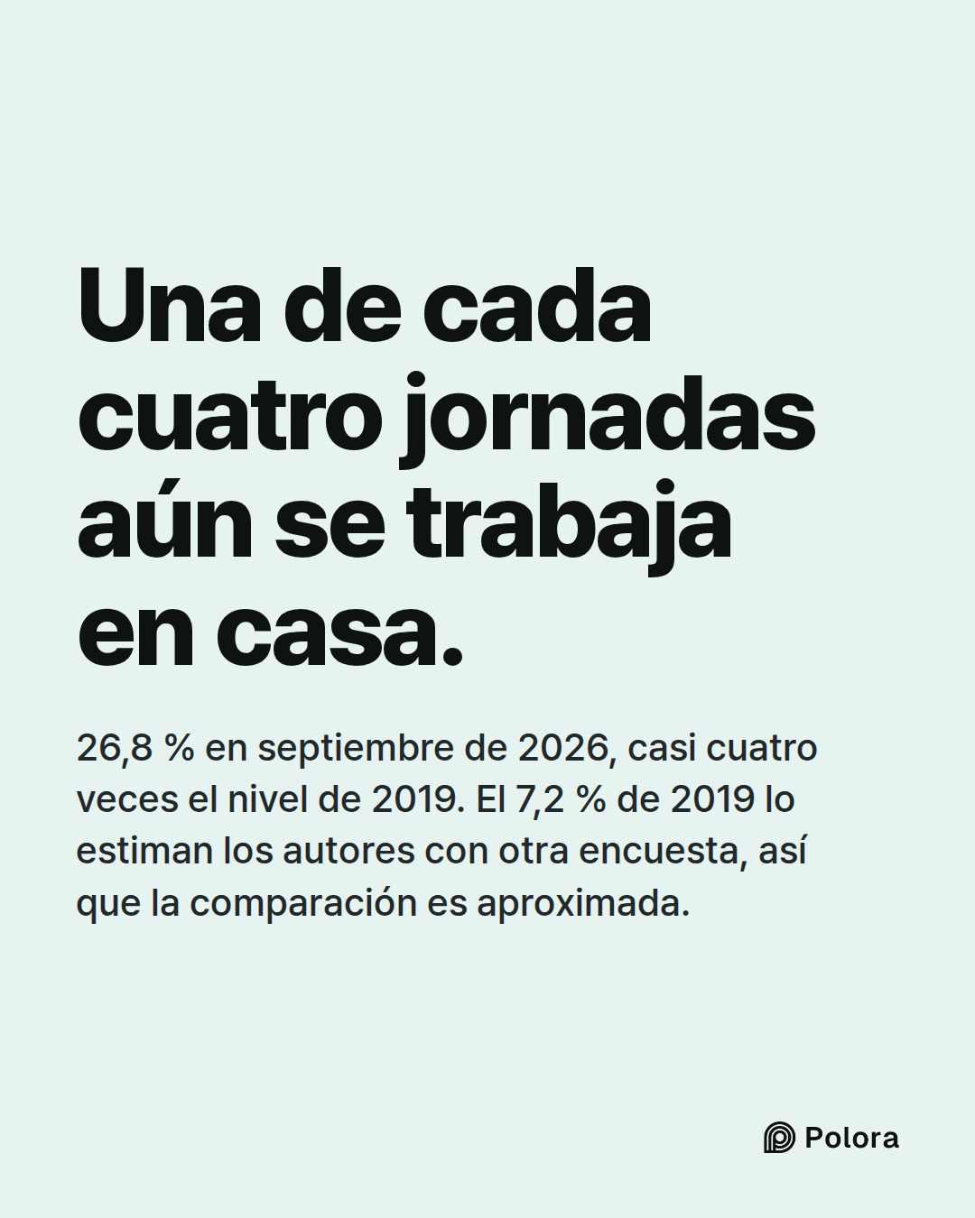 Una de cada cuatro jornadas aún se trabaja en casa. · 26,8 % en septiembre de 2026, casi cuatro veces el nivel de 2019. El 7,2 % de 2019 lo estiman los autores con otra encuesta, así que la comparación es aproximada.