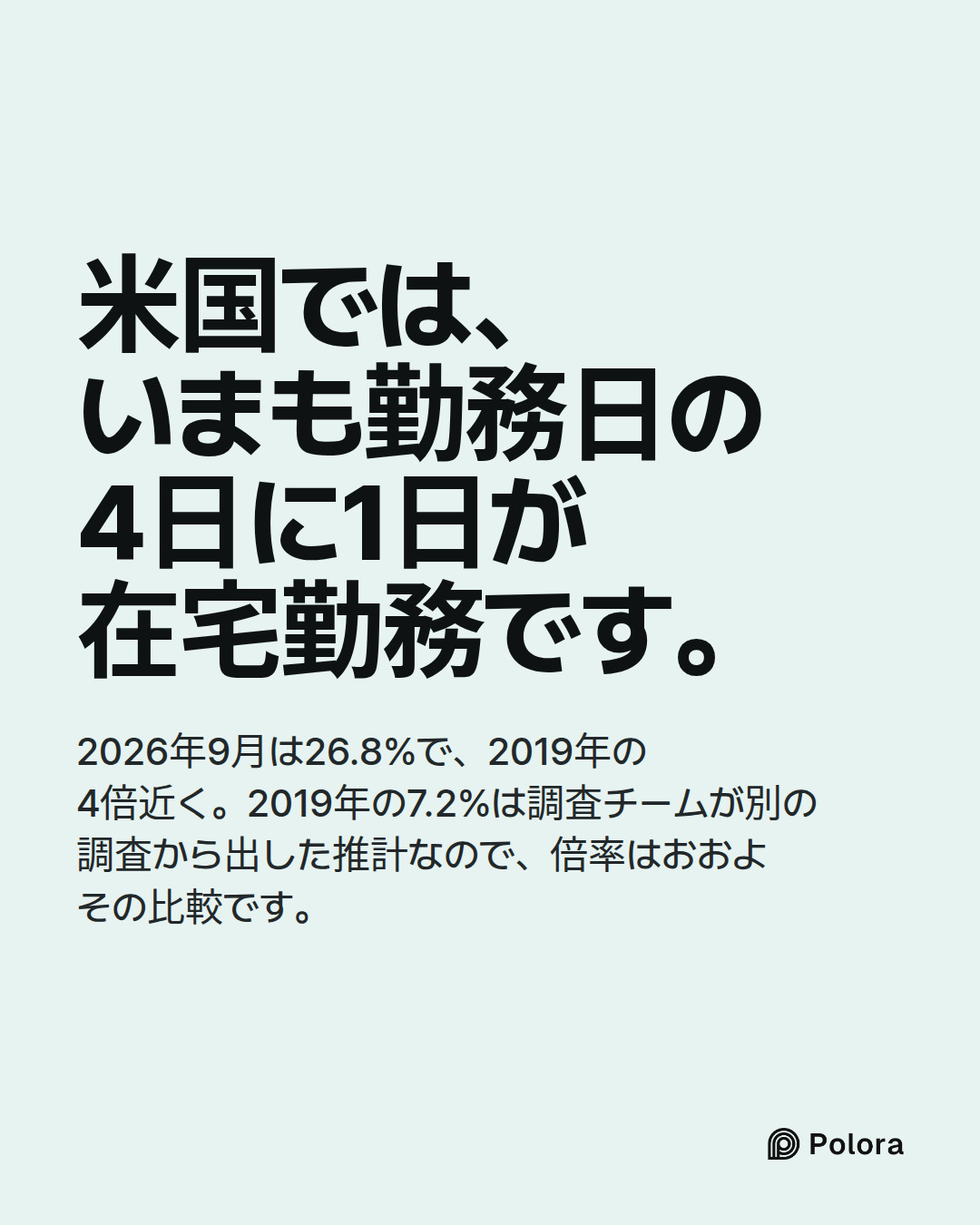 米国では、いまも勤務日の4日に1日が在宅勤務です。 · 2026年9月は26.8%で、2019年の4倍近く。2019年の7.2%は調査チームが別の調査から出した推計なので、倍率はおおよその比較です。