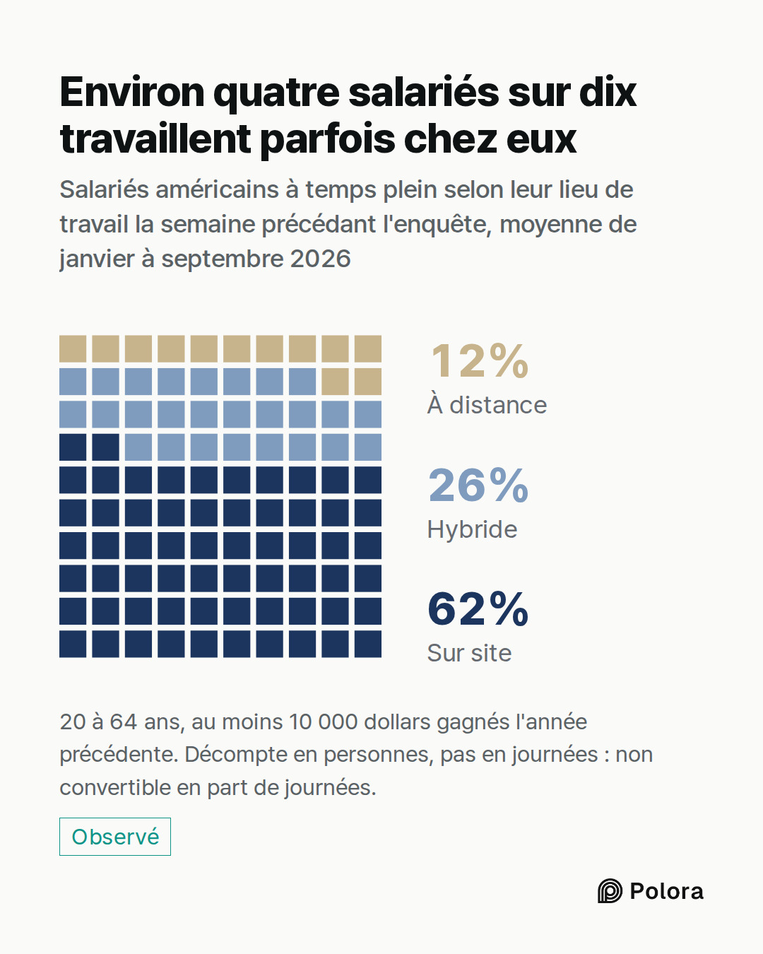 Sur site · Hybride · À distance · 62% · 26% · 12% · Environ quatre salariés sur dix travaillent parfois chez eux · Salariés américains à temps plein selon leur lieu de travail la semaine précédant l'enquête, moyenne de janvier à septembre 2026 · 20 à 64 ans, au moins 10 000 dollars gagnés l'année pr