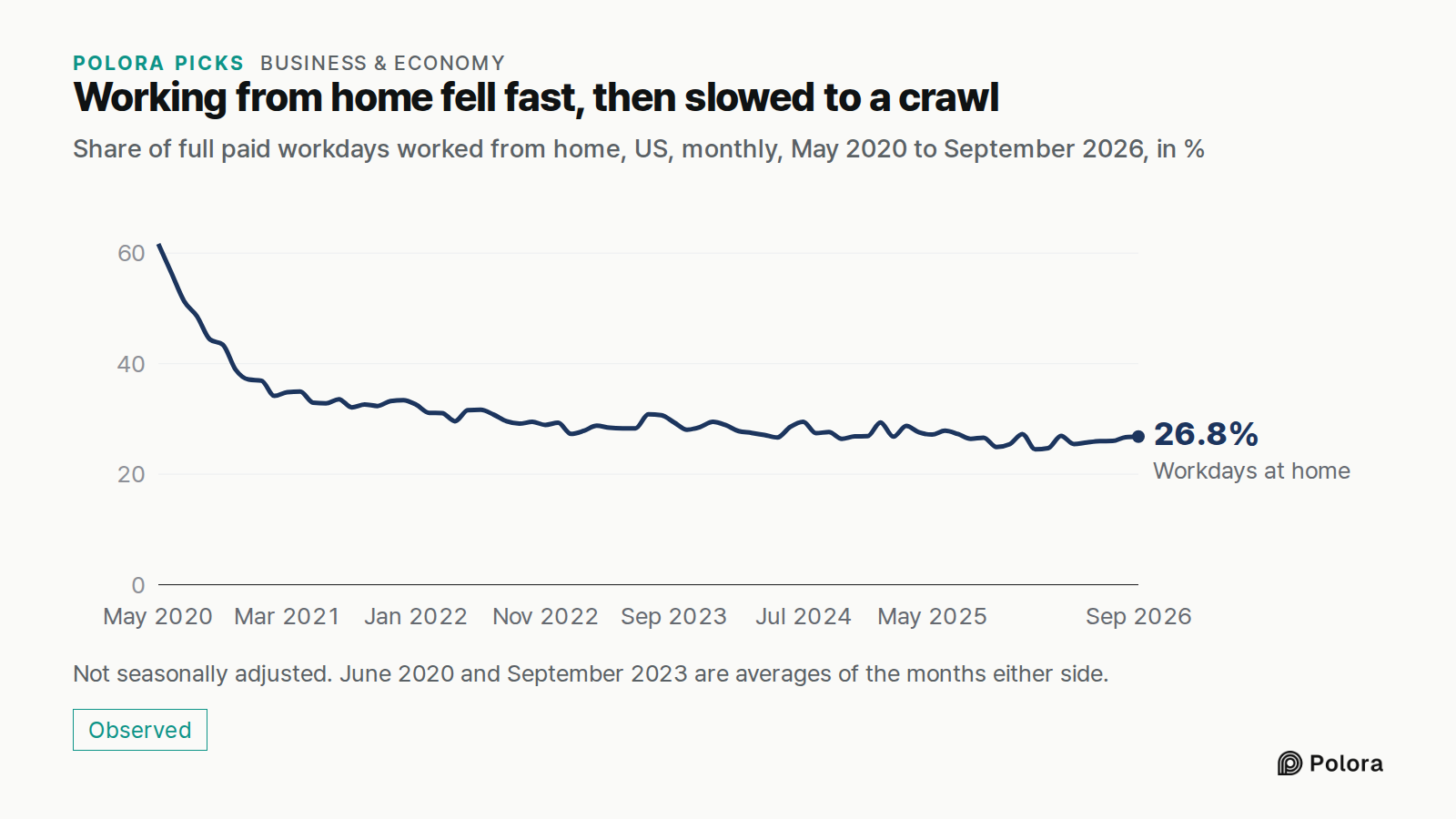 Working from home fell fast, then slowed to a crawl · Share of full paid workdays worked from home, US, monthly, May 2020 to September 2026, in % · May 2020 · Jun 2020 · Jul 2020 · Aug 2020 · Sep 2020 · Oct 2020 · Nov 2020 · Dec 2020 · Jan 2021 · Feb 2021 · Mar 2021 · Apr 2021 · May 2021 · Jun 2021