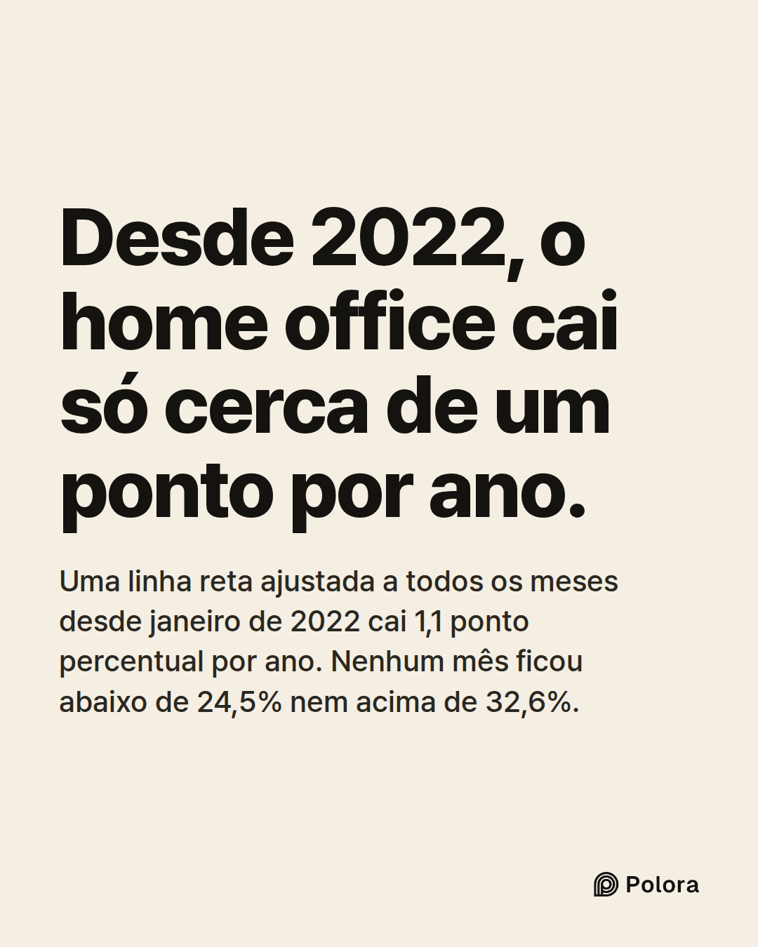 Desde 2022, o home office cai só cerca de um ponto por ano. · Uma linha reta ajustada a todos os meses desde janeiro de 2022 cai 1,1 ponto percentual por ano. Nenhum mês ficou abaixo de 24,5% nem acima de 32,6%.