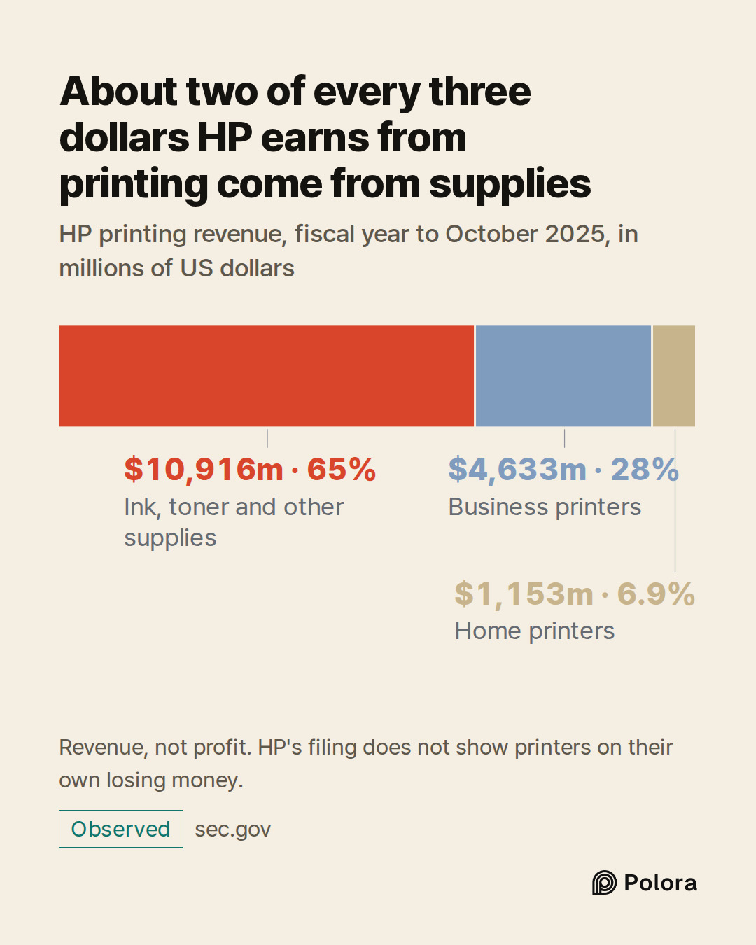 Ink, toner and other supplies · Business printers · Home printers · $10,916m · $4,633m · $1,153m · About two of every three dollars HP earns from printing come from supplies · HP printing revenue, fiscal year to October 2025, in millions of US dollars · Revenue, not profit. HP's filing does not show