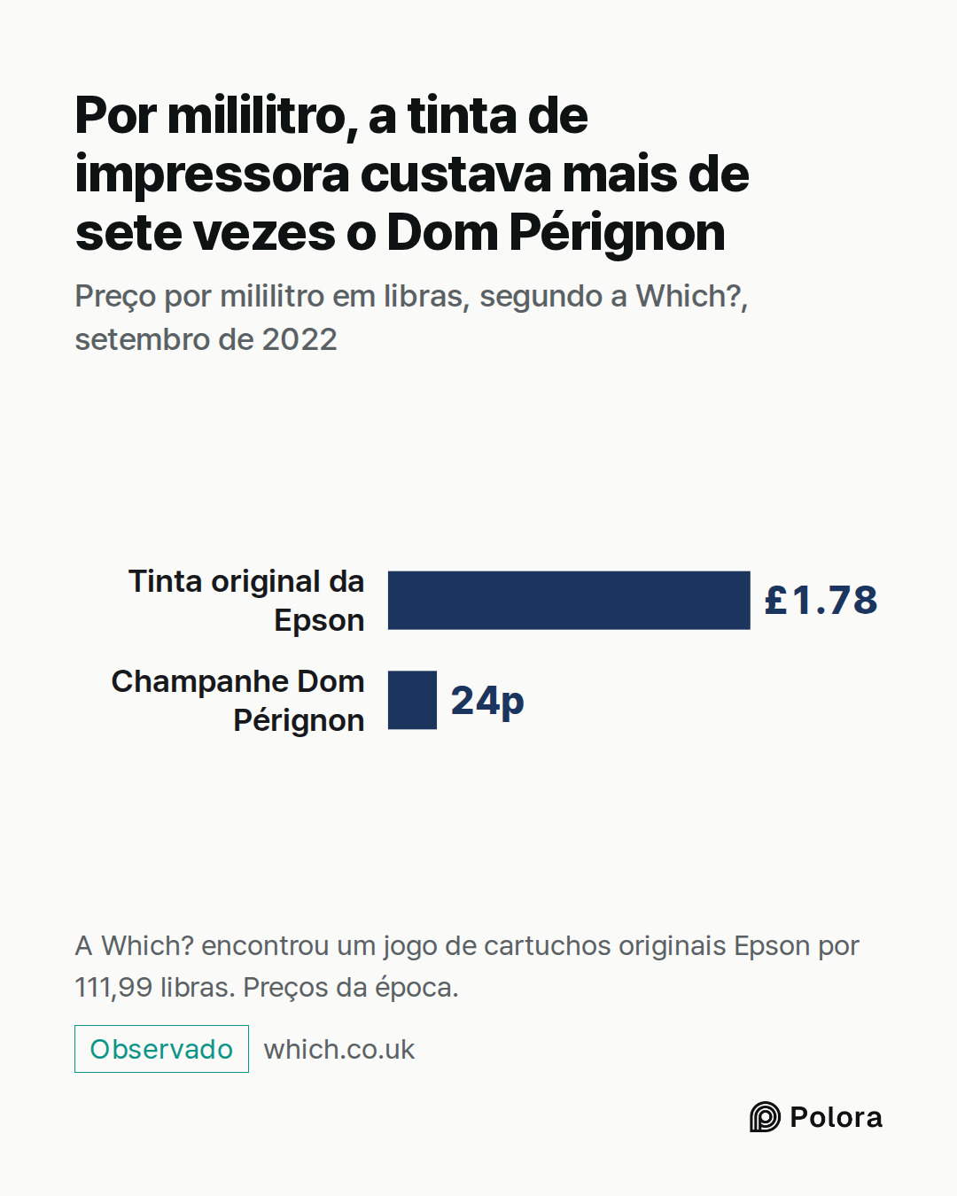Tinta original da Epson · Champanhe Dom Pérignon · £1.78 · 24p · Por mililitro, a tinta de impressora custava mais de sete vezes o Dom Pérignon · Preço por mililitro em libras, segundo a Which?, setembro de 2022 · A Which? encontrou um jogo de cartuchos originais Epson por 111,99 libras. Preços da é
