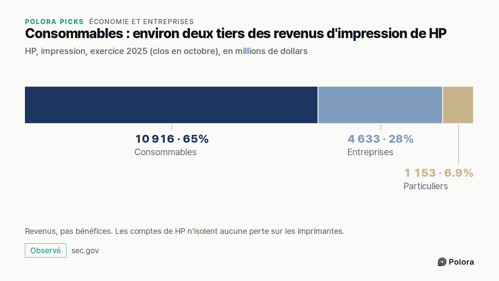 Consommables : environ deux tiers des revenus d'impression de HP · HP, impression, exercice 2025 (clos en octobre), en millions de dollars · Consommables · Entreprises · Particuliers · 10 916 · 4 633 · 1 153 · Revenus, pas bénéfices. Les comptes de HP n'isolent aucune perte sur les imprimantes.