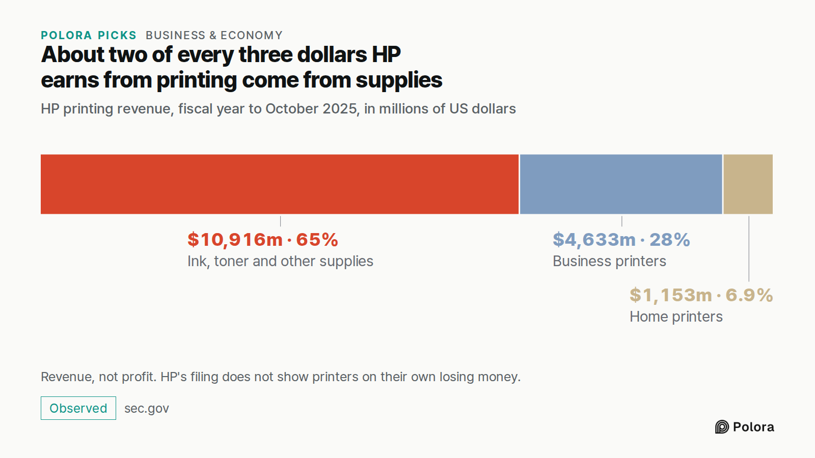 About two of every three dollars HP earns from printing come from supplies · HP printing revenue, fiscal year to October 2025, in millions of US dollars · Ink, toner and other supplies · Business printers · Home printers · $10,916m · $4,633m · $1,153m · Revenue, not profit. HP's filing does not show