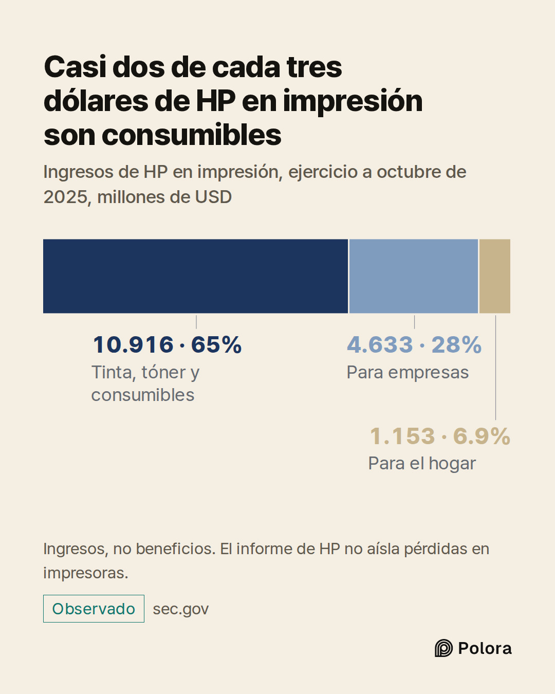 Tinta, tóner y consumibles · Para empresas · Para el hogar · 10.916 · 4.633 · 1.153 · Casi dos de cada tres dólares de HP en impresión son consumibles · Ingresos de HP en impresión, ejercicio a octubre de 2025, millones de USD · Ingresos, no beneficios. El informe de HP no aísla pérdidas en impresor
