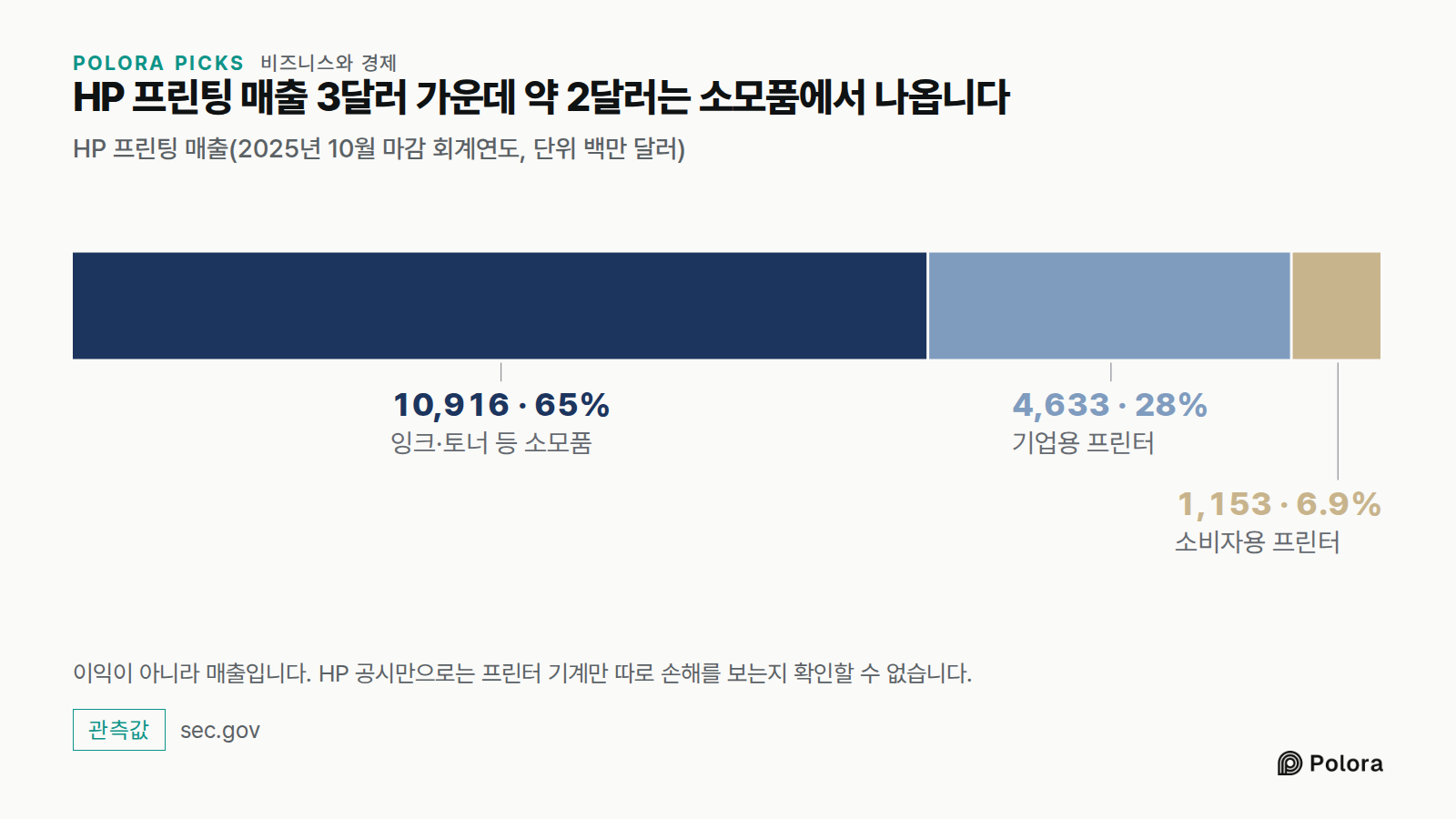 HP 프린팅 매출 3달러 가운데 약 2달러는 소모품에서 나옵니다 · HP 프린팅 매출(2025년 10월 마감 회계연도, 단위 백만 달러) · 잉크·토너 등 소모품 · 기업용 프린터 · 소비자용 프린터 · 10,916 · 4,633 · 1,153 · 이익이 아니라 매출입니다. HP 공시만으로는 프린터 기계만 따로 손해를 보는지 확인할 수 없습니다.