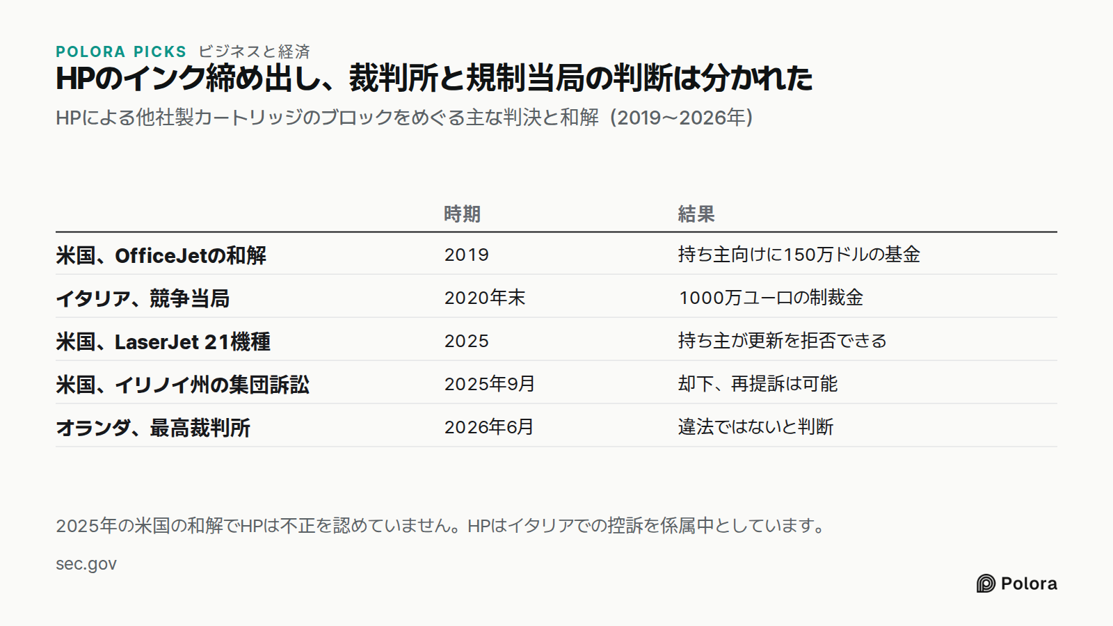 HPのインク締め出し、裁判所と規制当局の判断は分かれた · HPによる他社製カートリッジのブロックをめぐる主な判決と和解（2019〜2026年） · 時期 · 結果 · 米国、OfficeJetの和解 · イタリア、競争当局 · 米国、LaserJet 21機種 · 米国、イリノイ州の集団訴訟 · オランダ、最高裁判所 · 2019 · 持ち主向けに150万ドルの基金 · 2020年末 · 1000万ユーロの制裁金 · 2025 · 持ち主が更新を拒否できる · 2025年9月 · 却下、再提訴は可能 · 2026年6月 · 違法ではないと判断 · 2025年の米国の和解でHPは不正を認めてい