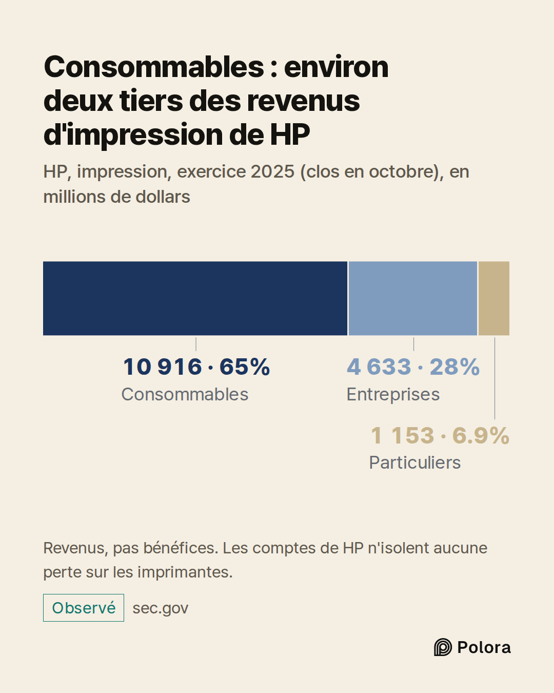 Consommables · Entreprises · Particuliers · 10 916 · 4 633 · 1 153 · Consommables : environ deux tiers des revenus d'impression de HP · HP, impression, exercice 2025 (clos en octobre), en millions de dollars · Revenus, pas bénéfices. Les comptes de HP n'isolent aucune perte sur les imprimantes.