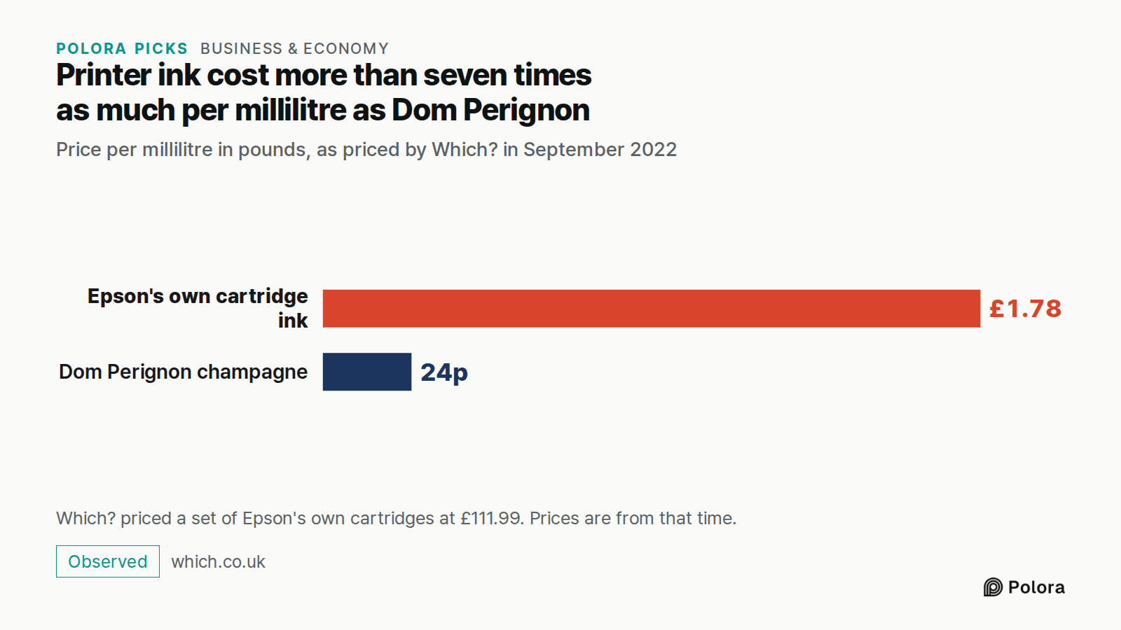 Printer ink cost more than seven times as much per millilitre as Dom Perignon · Price per millilitre in pounds, as priced by Which? in September 2022 · Epson's own cartridge ink · Dom Perignon champagne · £1.78 · 24p · Which? priced a set of Epson's own cartridges at £111.99. Prices are from that ti
