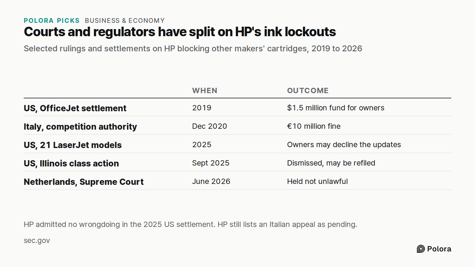 Courts and regulators have split on HP's ink lockouts · Selected rulings and settlements on HP blocking other makers' cartridges, 2019 to 2026 · When · Outcome · US, OfficeJet settlement · Italy, competition authority · US, 21 LaserJet models · US, Illinois class action · Netherlands, Supreme Court
