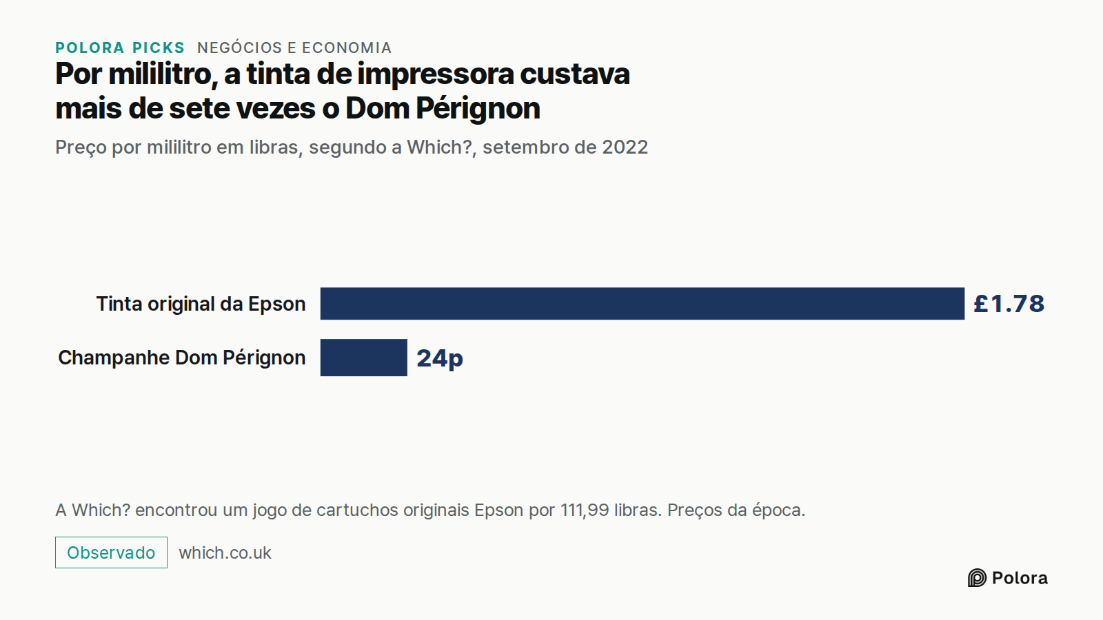Por mililitro, a tinta de impressora custava mais de sete vezes o Dom Pérignon · Preço por mililitro em libras, segundo a Which?, setembro de 2022 · Tinta original da Epson · Champanhe Dom Pérignon · £1.78 · 24p · A Which? encontrou um jogo de cartuchos originais Epson por 111,99 libras. Preços da é