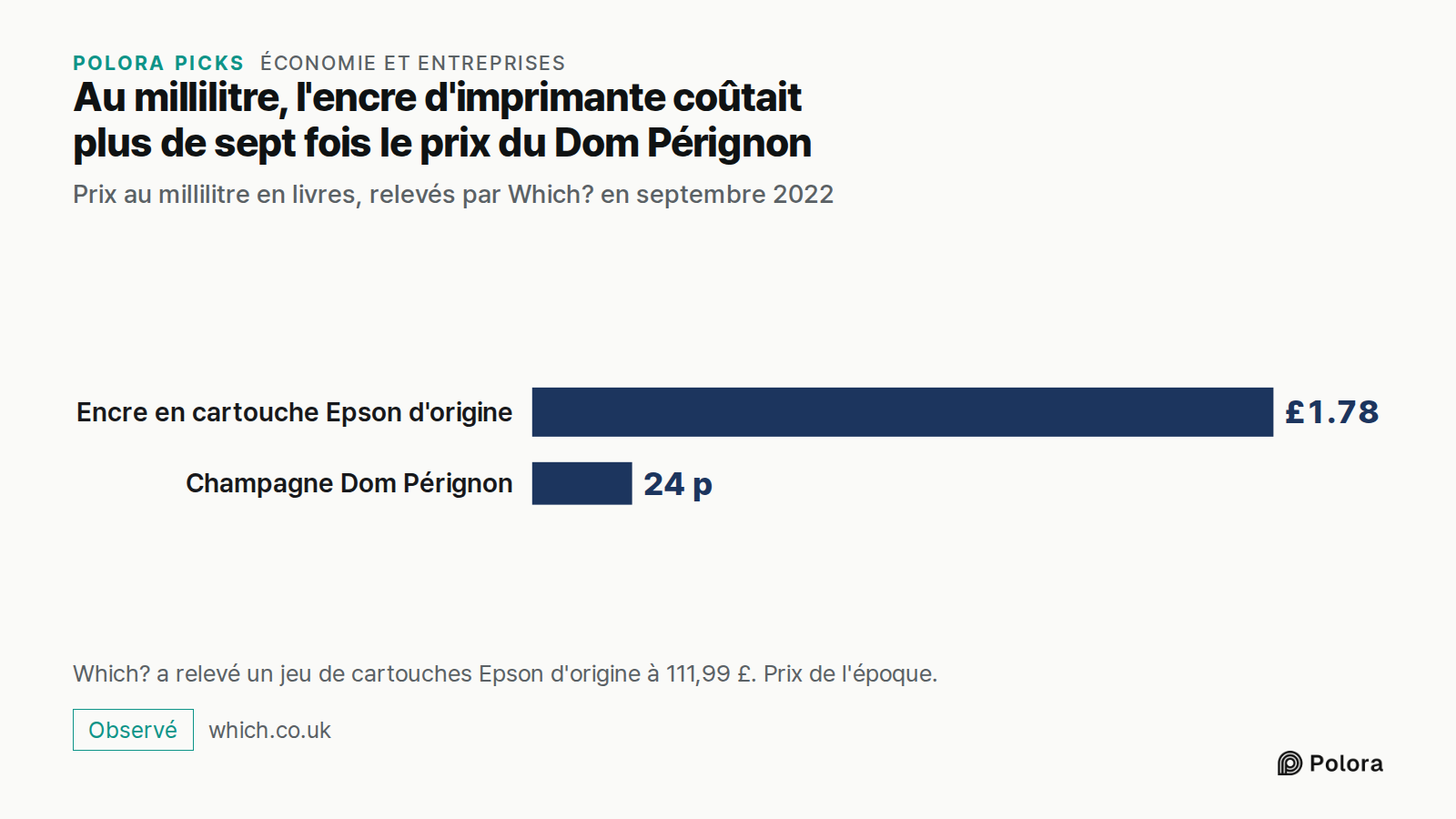 Au millilitre, l'encre d'imprimante coûtait plus de sept fois le prix du Dom Pérignon · Prix au millilitre en livres, relevés par Which? en septembre 2022 · Encre en cartouche Epson d'origine · Champagne Dom Pérignon · £1.78 · 24 p · Which? a relevé un jeu de cartouches Epson d'origine à 111,99 £. P