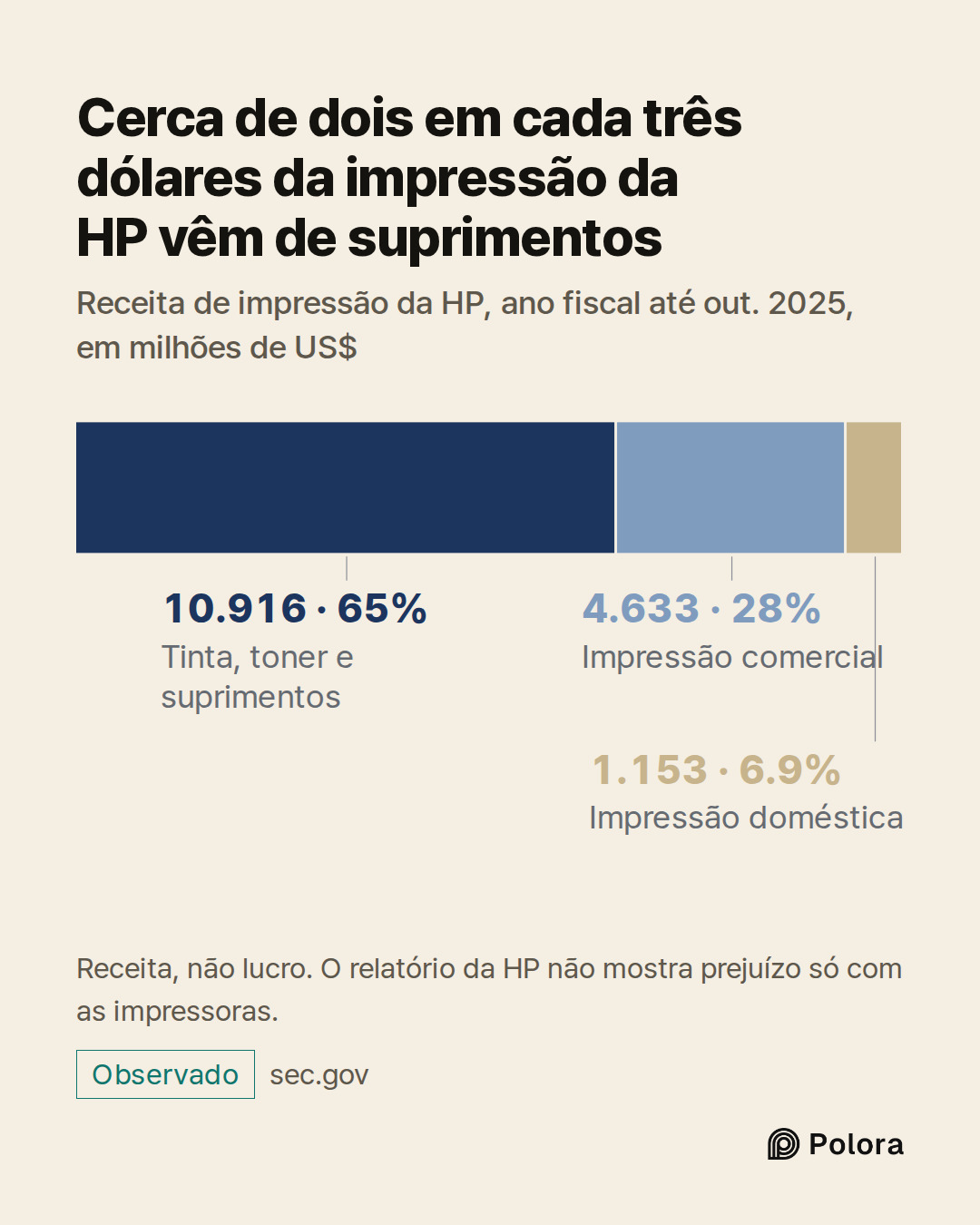 Tinta, toner e suprimentos · Impressão comercial · Impressão doméstica · 10.916 · 4.633 · 1.153 · Cerca de dois em cada três dólares da impressão da HP vêm de suprimentos · Receita de impressão da HP, ano fiscal até out. 2025, em milhões de US$ · Receita, não lucro. O relatório da HP não mostra prej