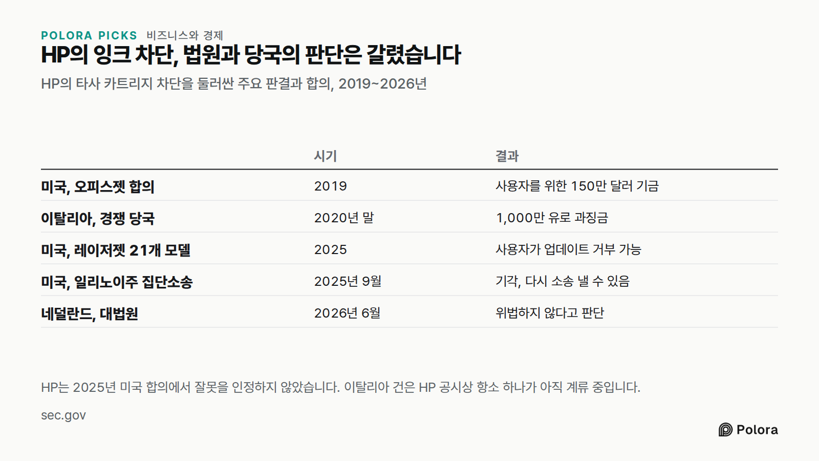 HP의 잉크 차단, 법원과 당국의 판단은 갈렸습니다 · HP의 타사 카트리지 차단을 둘러싼 주요 판결과 합의, 2019~2026년 · 시기 · 결과 · 미국, 오피스젯 합의 · 이탈리아, 경쟁 당국 · 미국, 레이저젯 21개 모델 · 미국, 일리노이주 집단소송 · 네덜란드, 대법원 · 2019 · 사용자를 위한 150만 달러 기금 · 2020년 말 · 1,000만 유로 과징금 · 2025 · 사용자가 업데이트 거부 가능 · 2025년 9월 · 기각, 다시 소송 낼 수 있음 · 2026년 6월 · 위법하지 않다고 판단 · HP는 20