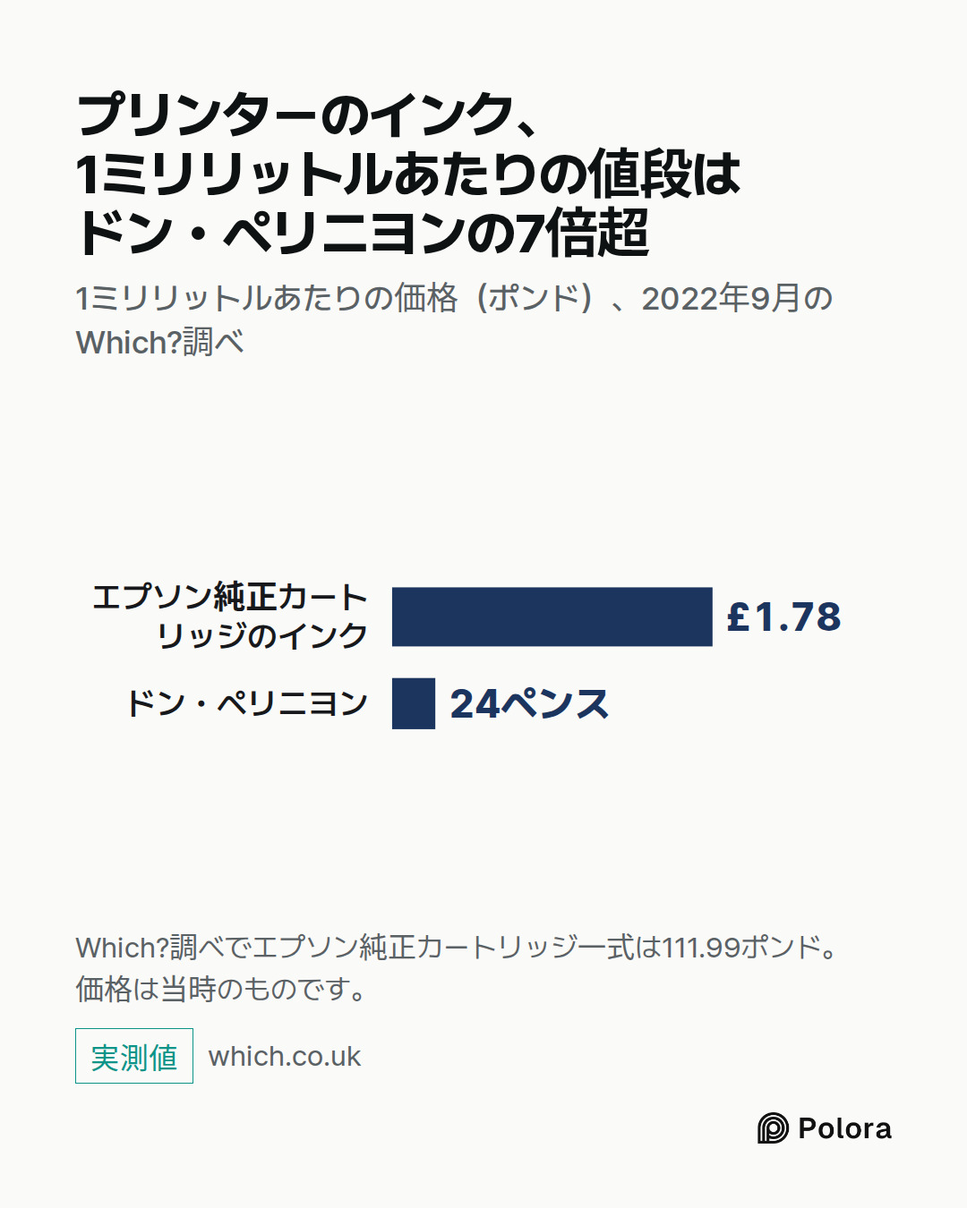 エプソン純正カートリッジのインク · ドン・ペリニヨン · £1.78 · 24ペンス · プリンターのインク、1ミリリットルあたりの値段はドン・ペリニヨンの7倍超 · 1ミリリットルあたりの価格（ポンド）、2022年9月のWhich?調べ · Which?調べでエプソン純正カートリッジ一式は111.99ポンド。価格は当時のものです。