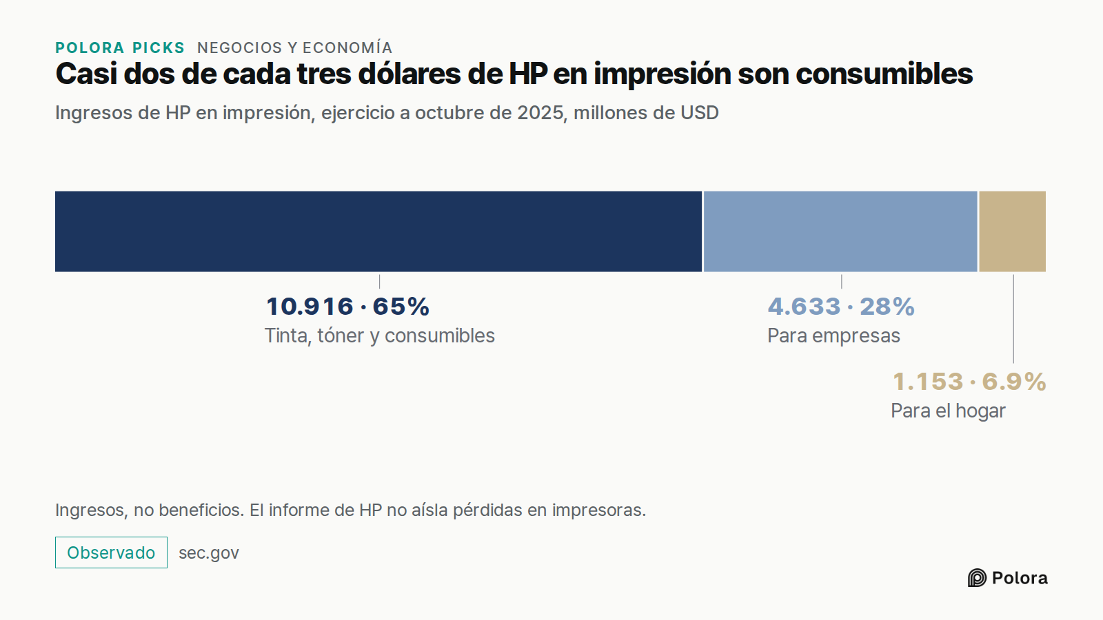 Casi dos de cada tres dólares de HP en impresión son consumibles · Ingresos de HP en impresión, ejercicio a octubre de 2025, millones de USD · Tinta, tóner y consumibles · Para empresas · Para el hogar · 10.916 · 4.633 · 1.153 · Ingresos, no beneficios. El informe de HP no aísla pérdidas en impresor
