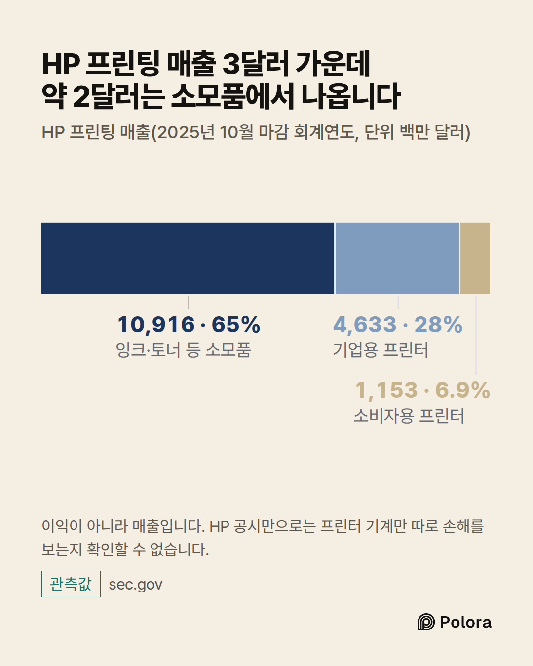 잉크·토너 등 소모품 · 기업용 프린터 · 소비자용 프린터 · 10,916 · 4,633 · 1,153 · HP 프린팅 매출 3달러 가운데 약 2달러는 소모품에서 나옵니다 · HP 프린팅 매출(2025년 10월 마감 회계연도, 단위 백만 달러) · 이익이 아니라 매출입니다. HP 공시만으로는 프린터 기계만 따로 손해를 보는지 확인할 수 없습니다.