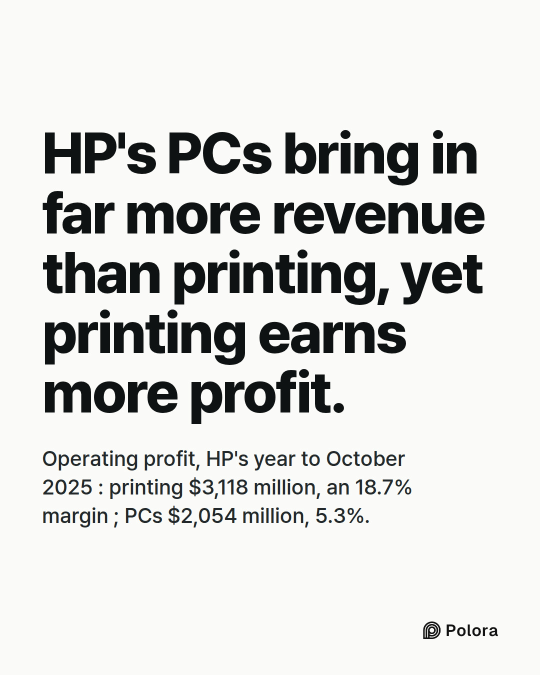 HP's PCs bring in far more revenue than printing, yet printing earns more profit. · Operating profit, HP's year to October 2025 : printing $3,118 million, an 18.7% margin ; PCs $2,054 million, 5.3%.