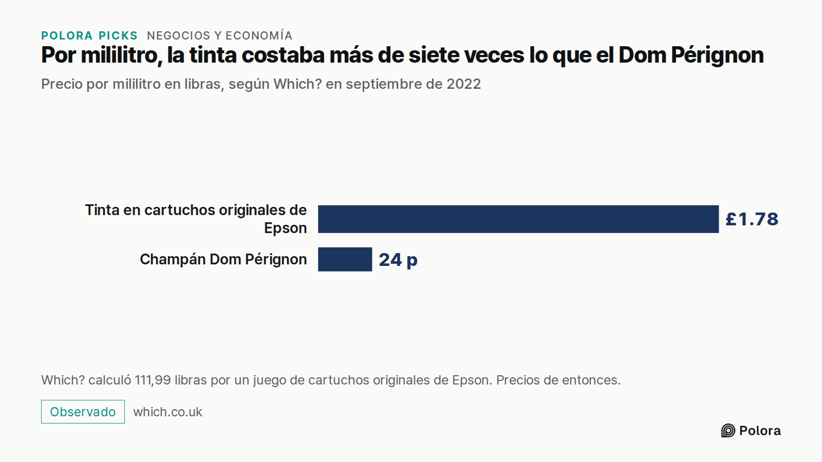 Por mililitro, la tinta costaba más de siete veces lo que el Dom Pérignon · Precio por mililitro en libras, según Which? en septiembre de 2022 · Tinta en cartuchos originales de Epson · Champán Dom Pérignon · £1.78 · 24 p · Which? calculó 111,99 libras por un juego de cartuchos originales de Epson.