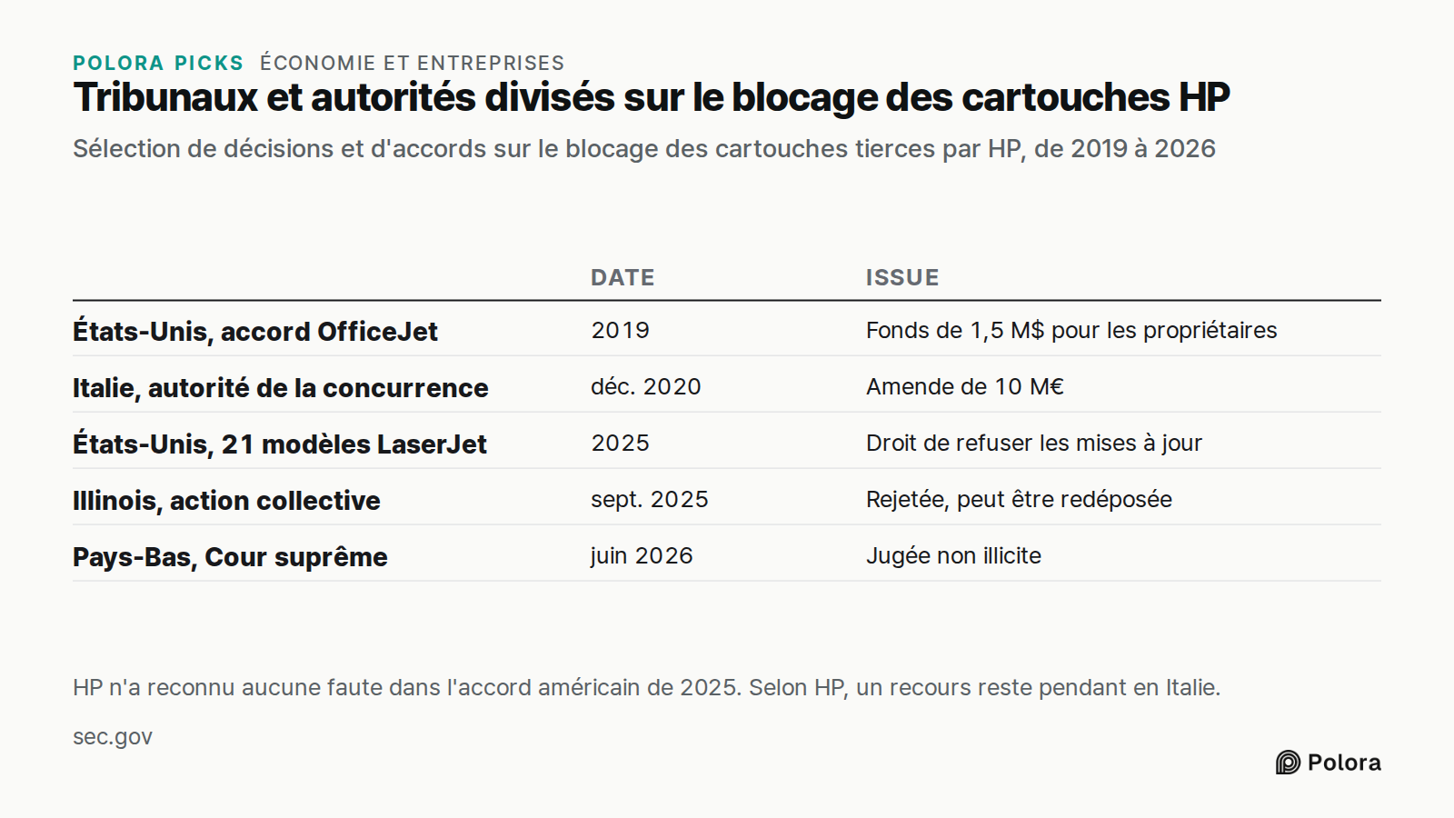 Tribunaux et autorités divisés sur le blocage des cartouches HP · Sélection de décisions et d'accords sur le blocage des cartouches tierces par HP, de 2019 à 2026 · Date · Issue · États-Unis, accord OfficeJet · Italie, autorité de la concurrence · États-Unis, 21 modèles LaserJet · Illinois, action c