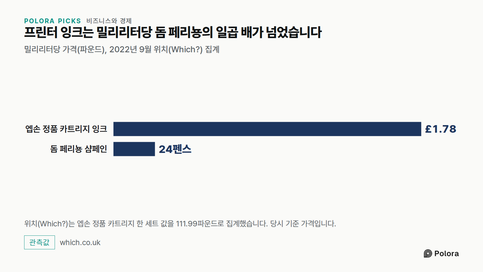 프린터 잉크는 밀리리터당 돔 페리뇽의 일곱 배가 넘었습니다 · 밀리리터당 가격(파운드), 2022년 9월 위치(Which?) 집계 · 엡손 정품 카트리지 잉크 · 돔 페리뇽 샴페인 · £1.78 · 24펜스 · 위치(Which?)는 엡손 정품 카트리지 한 세트 값을 111.99파운드로 집계했습니다. 당시 기준 가격입니다.