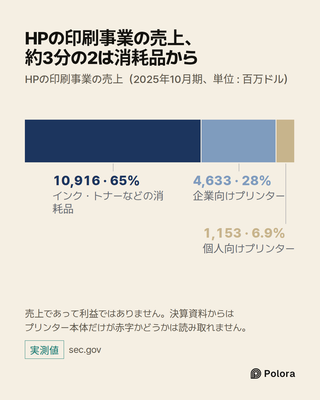 インク・トナーなどの消耗品 · 企業向けプリンター · 個人向けプリンター · 10,916 · 4,633 · 1,153 · HPの印刷事業の売上、約3分の2は消耗品から · HPの印刷事業の売上（2025年10月期、単位 : 百万ドル） · 売上であって利益ではありません。決算資料からはプリンター本体だけが赤字かどうかは読み取れません。