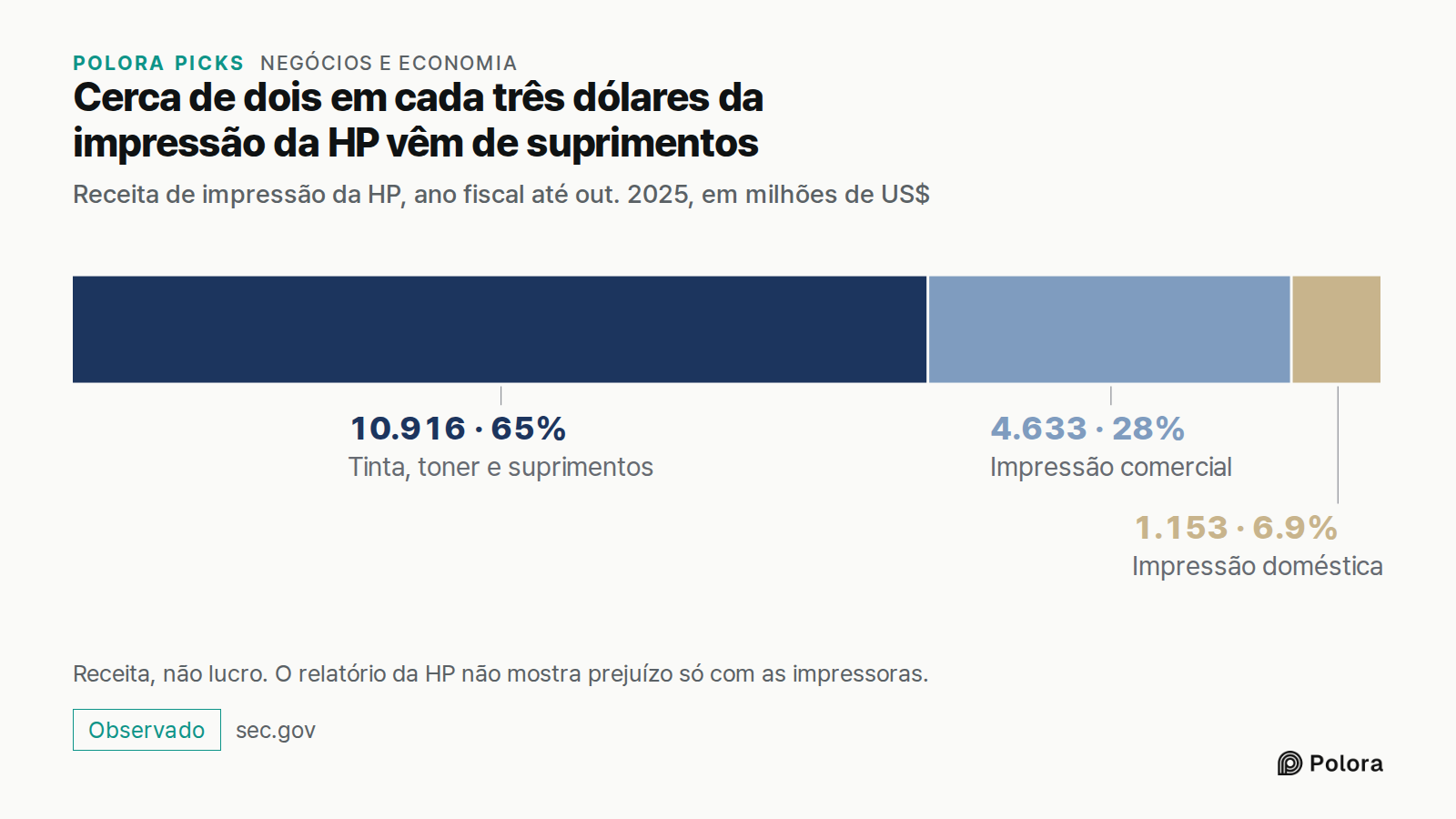 Cerca de dois em cada três dólares da impressão da HP vêm de suprimentos · Receita de impressão da HP, ano fiscal até out. 2025, em milhões de US$ · Tinta, toner e suprimentos · Impressão comercial · Impressão doméstica · 10.916 · 4.633 · 1.153 · Receita, não lucro. O relatório da HP não mostra prej