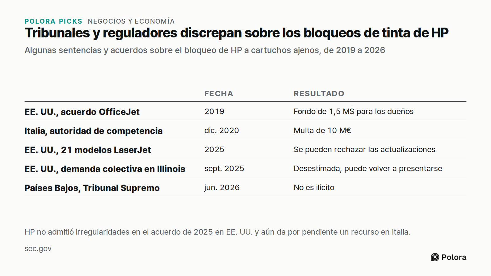 Tribunales y reguladores discrepan sobre los bloqueos de tinta de HP · Algunas sentencias y acuerdos sobre el bloqueo de HP a cartuchos ajenos, de 2019 a 2026 · Fecha · Resultado · EE. UU., acuerdo OfficeJet · Italia, autoridad de competencia · EE. UU., 21 modelos LaserJet · EE. UU., demanda colecti