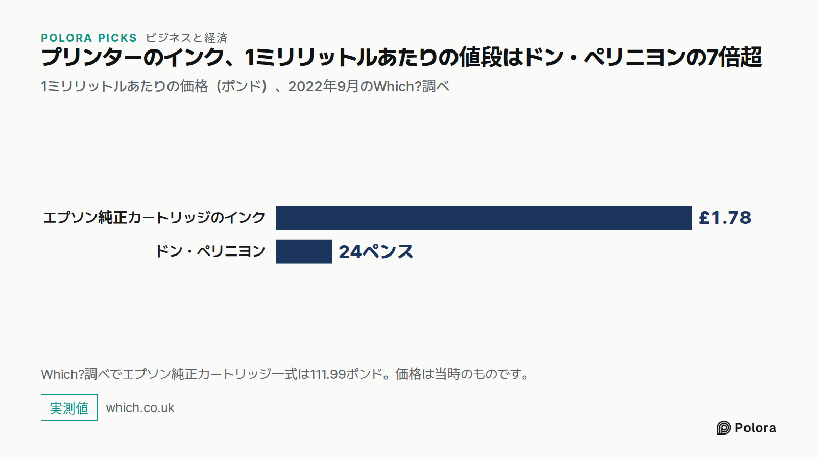 プリンターのインク、1ミリリットルあたりの値段はドン・ペリニヨンの7倍超 · 1ミリリットルあたりの価格（ポンド）、2022年9月のWhich?調べ · エプソン純正カートリッジのインク · ドン・ペリニヨン · £1.78 · 24ペンス · Which?調べでエプソン純正カートリッジ一式は111.99ポンド。価格は当時のものです。