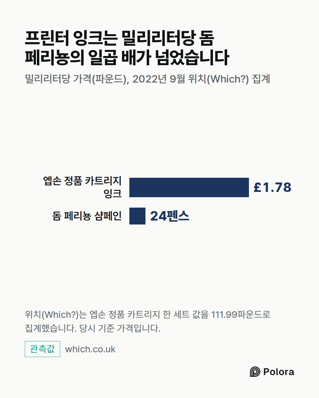 엡손 정품 카트리지 잉크 · 돔 페리뇽 샴페인 · £1.78 · 24펜스 · 프린터 잉크는 밀리리터당 돔 페리뇽의 일곱 배가 넘었습니다 · 밀리리터당 가격(파운드), 2022년 9월 위치(Which?) 집계 · 위치(Which?)는 엡손 정품 카트리지 한 세트 값을 111.99파운드로 집계했습니다. 당시 기준 가격입니다.