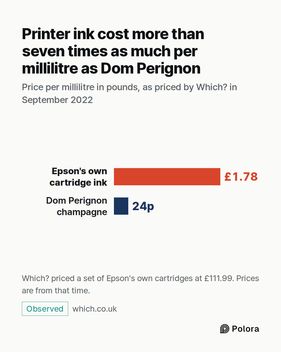 Epson's own cartridge ink · Dom Perignon champagne · £1.78 · 24p · Printer ink cost more than seven times as much per millilitre as Dom Perignon · Price per millilitre in pounds, as priced by Which? in September 2022 · Which? priced a set of Epson's own cartridges at £111.99. Prices are from that ti
