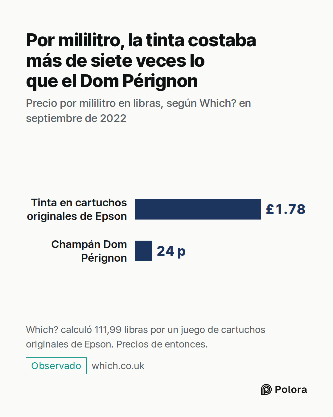 Tinta en cartuchos originales de Epson · Champán Dom Pérignon · £1.78 · 24 p · Por mililitro, la tinta costaba más de siete veces lo que el Dom Pérignon · Precio por mililitro en libras, según Which? en septiembre de 2022 · Which? calculó 111,99 libras por un juego de cartuchos originales de Epson.