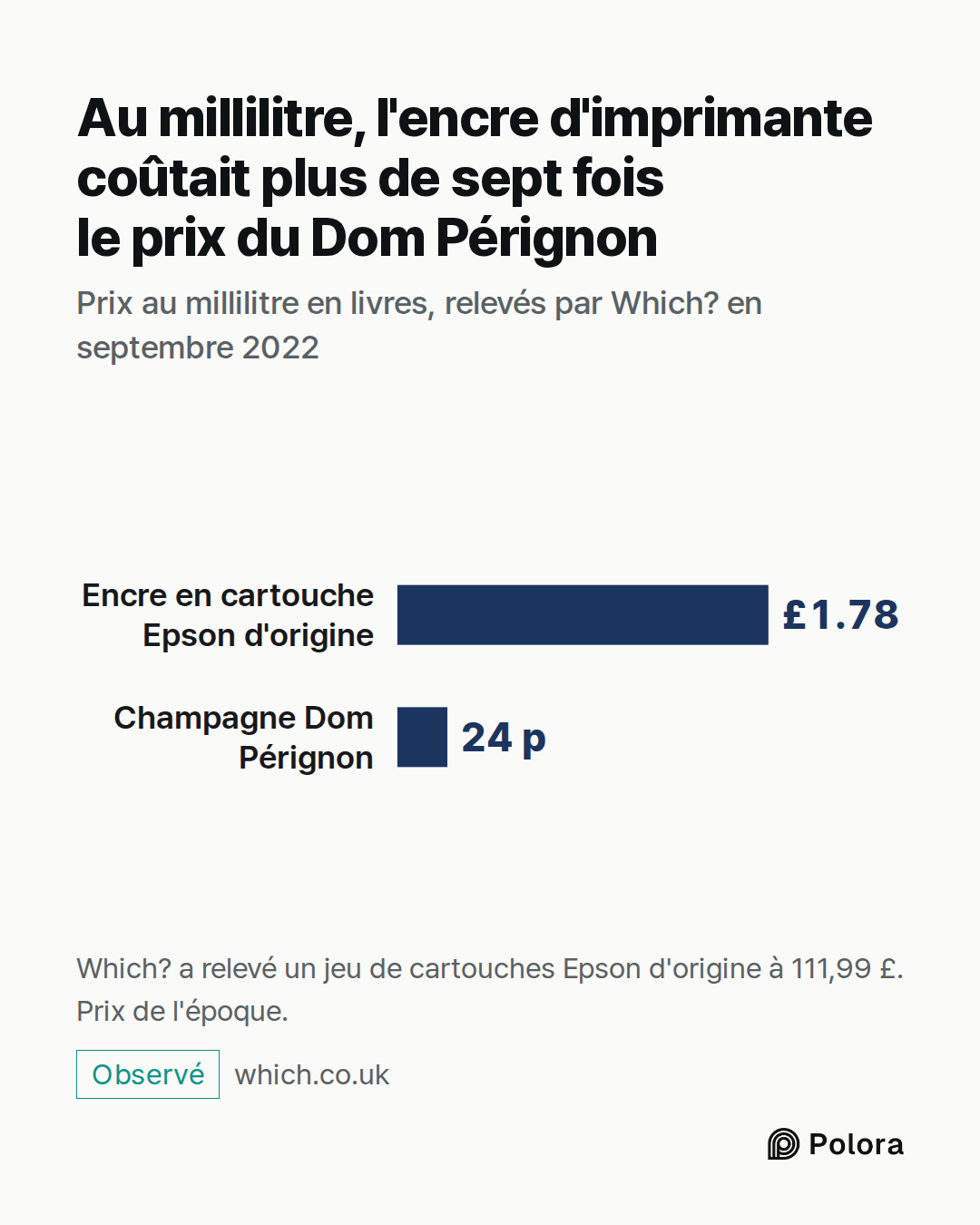 Encre en cartouche Epson d'origine · Champagne Dom Pérignon · £1.78 · 24 p · Au millilitre, l'encre d'imprimante coûtait plus de sept fois le prix du Dom Pérignon · Prix au millilitre en livres, relevés par Which? en septembre 2022 · Which? a relevé un jeu de cartouches Epson d'origine à 111,99 £. P