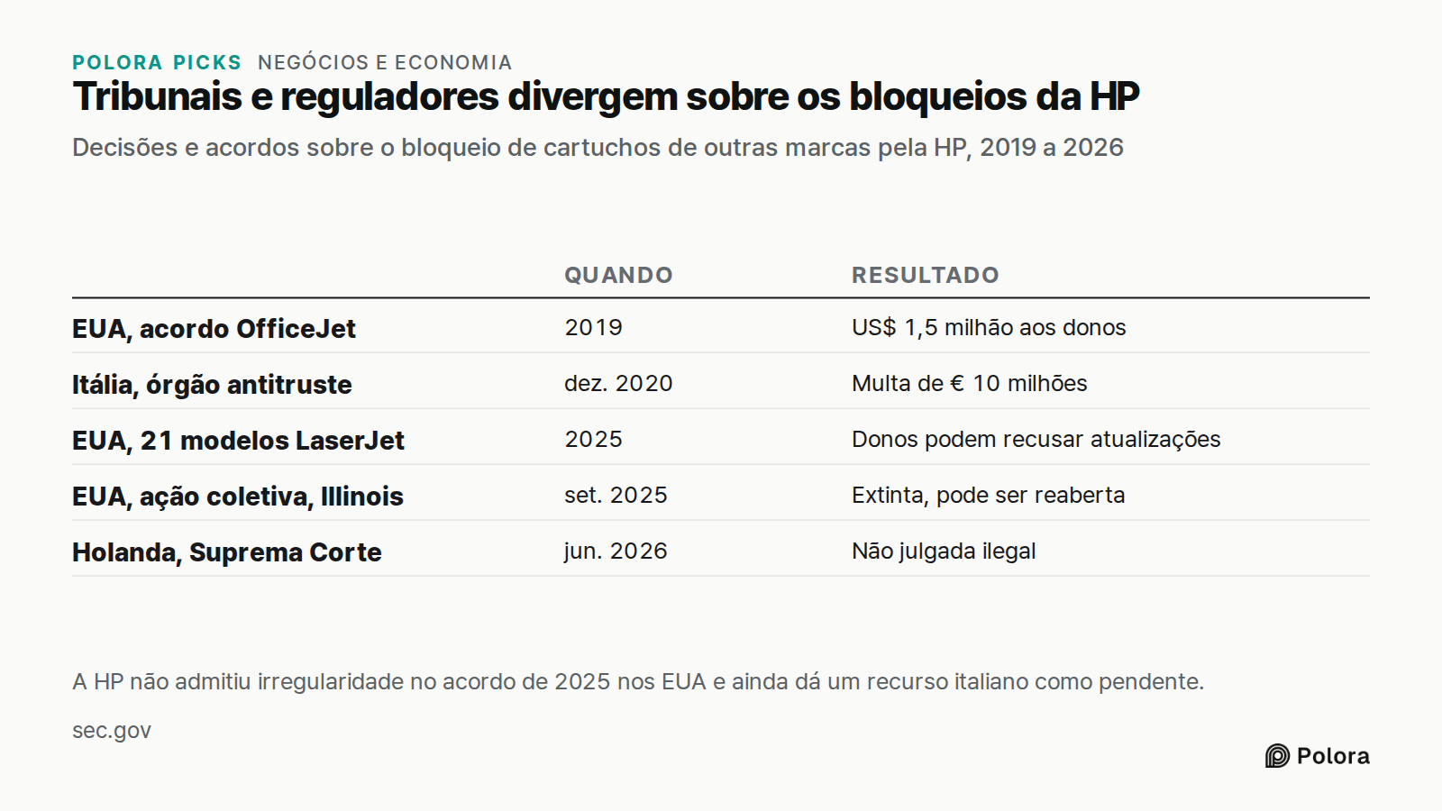 Tribunais e reguladores divergem sobre os bloqueios da HP · Decisões e acordos sobre o bloqueio de cartuchos de outras marcas pela HP, 2019 a 2026 · Quando · Resultado · EUA, acordo OfficeJet · Itália, órgão antitruste · EUA, 21 modelos LaserJet · EUA, ação coletiva, Illinois · Holanda, Suprema Cort