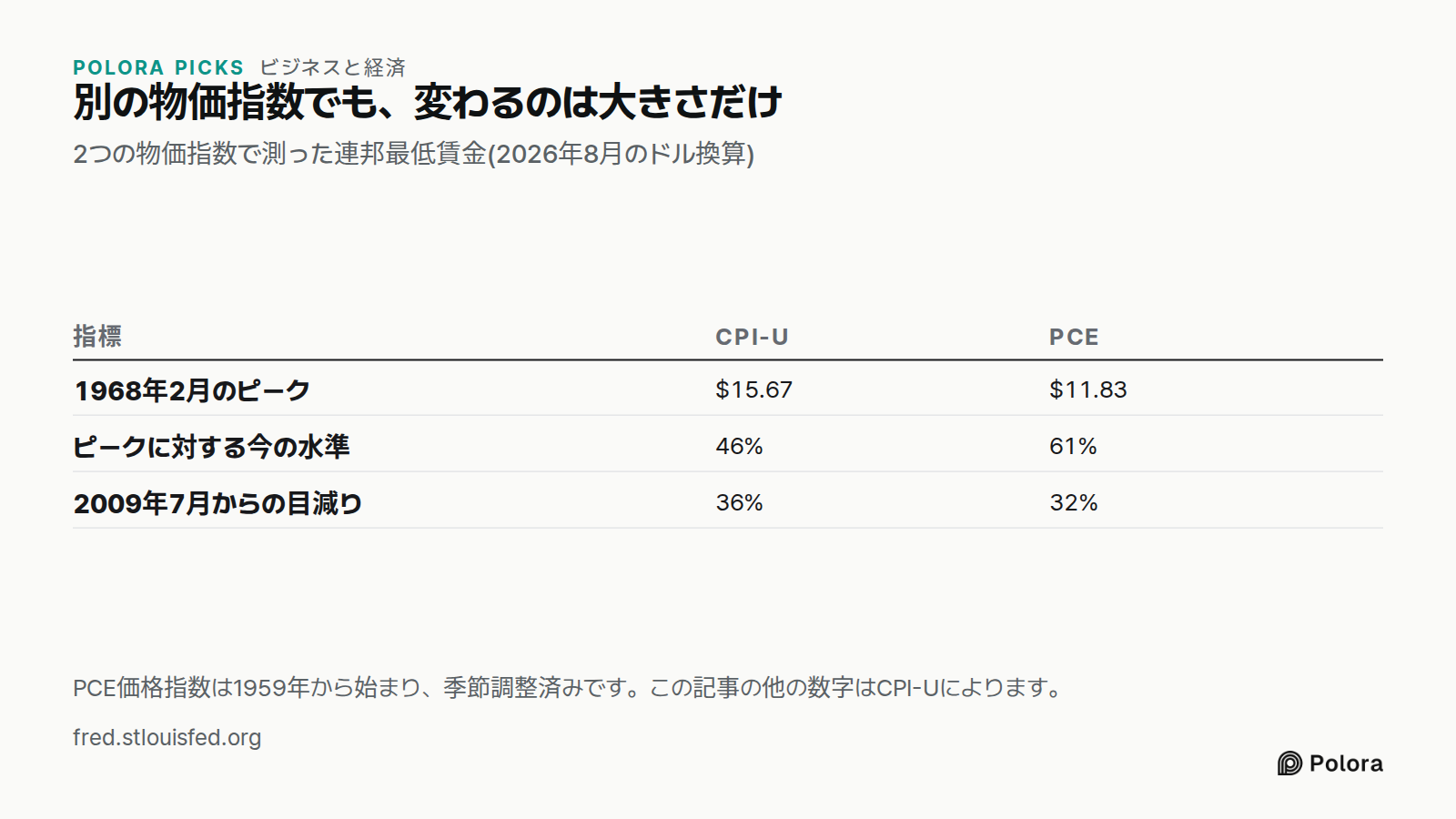 別の物価指数でも、変わるのは大きさだけ · 2つの物価指数で測った連邦最低賃金(2026年8月のドル換算) · 指標 · CPI-U · PCE · 1968年2月のピーク · ピークに対する今の水準 · 2009年7月からの目減り · $15.67 · $11.83 · 46% · 61% · 36% · 32% · PCE価格指数は1959年から始まり、季節調整済みです。この記事の他の数字はCPI-Uによります。