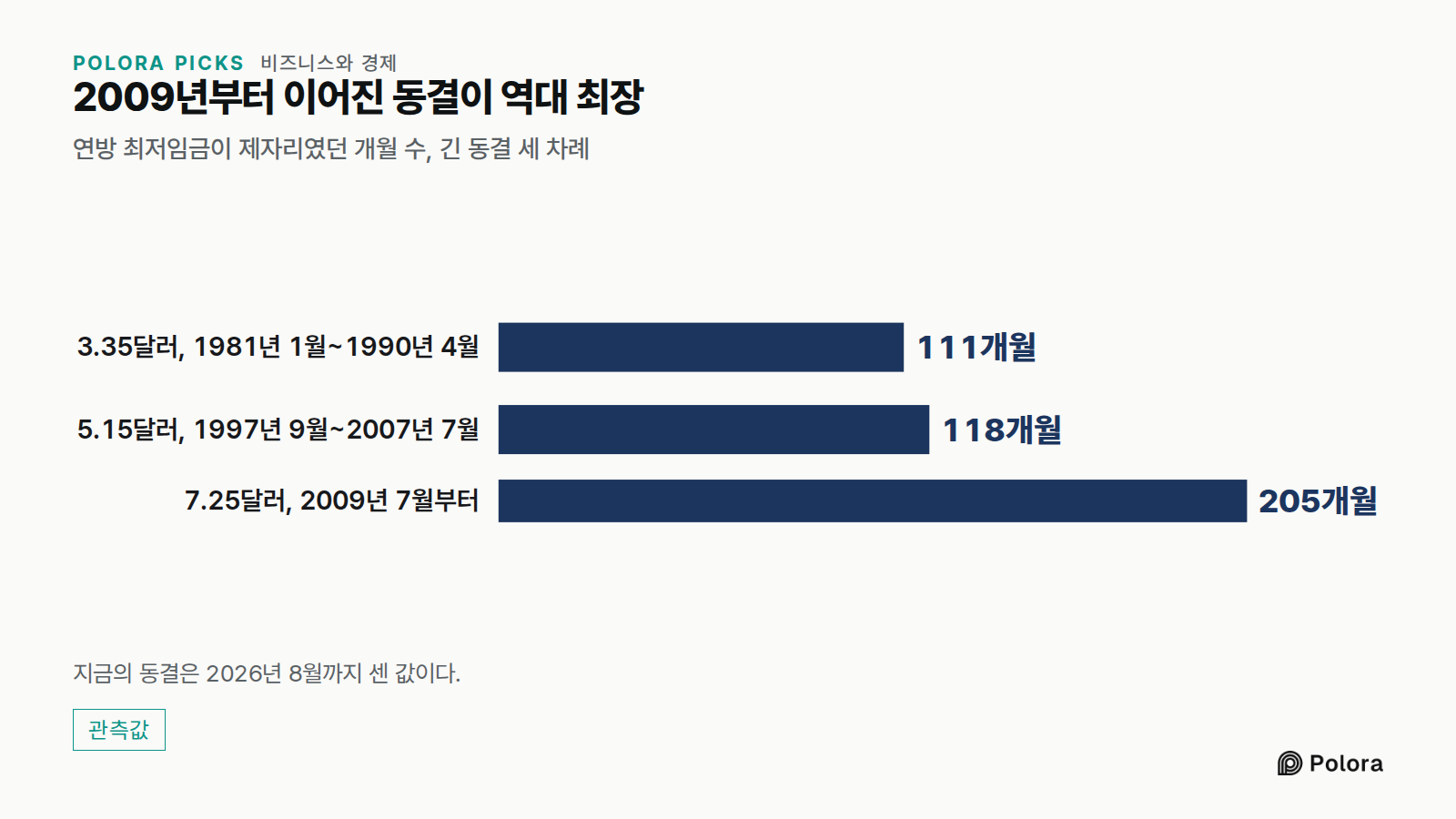 2009년부터 이어진 동결이 역대 최장 · 연방 최저임금이 제자리였던 개월 수, 긴 동결 세 차례 · 3.35달러, 1981년 1월~1990년 4월 · 5.15달러, 1997년 9월~2007년 7월 · 7.25달러, 2009년 7월부터 · 111개월 · 118개월 · 205개월 · 지금의 동결은 2026년 8월까지 센 값이다.