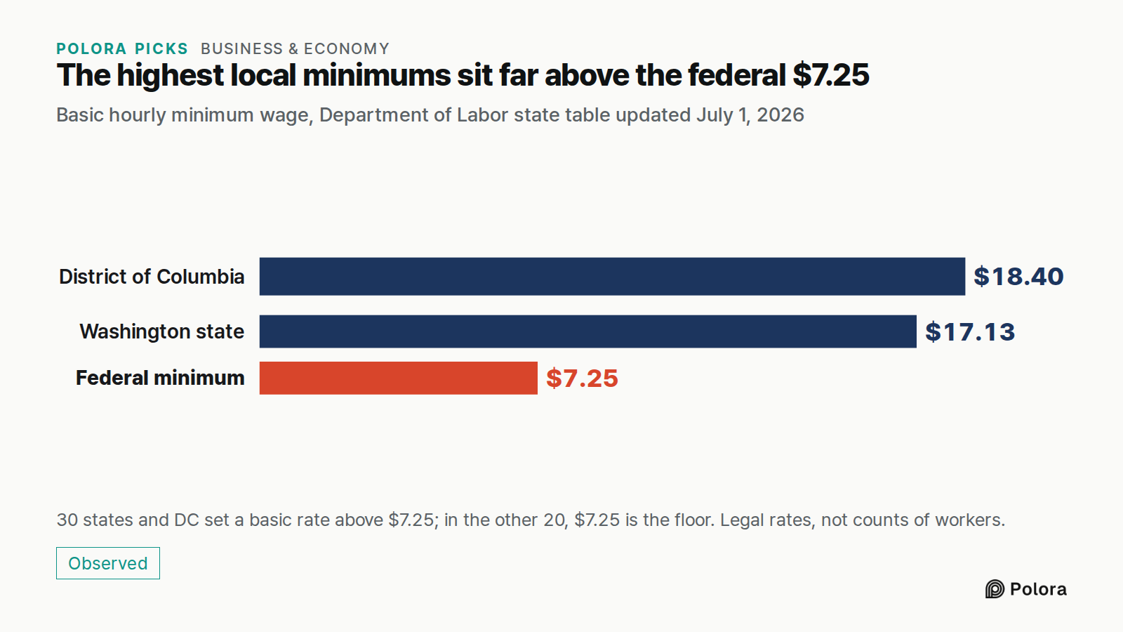The highest local minimums sit far above the federal $7.25 · Basic hourly minimum wage, Department of Labor state table updated July 1, 2026 · District of Columbia · Washington state · Federal minimum · $18.40 · $17.13 · $7.25 · 30 states and DC set a basic rate above $7.25; in the other 20, $7.25 i