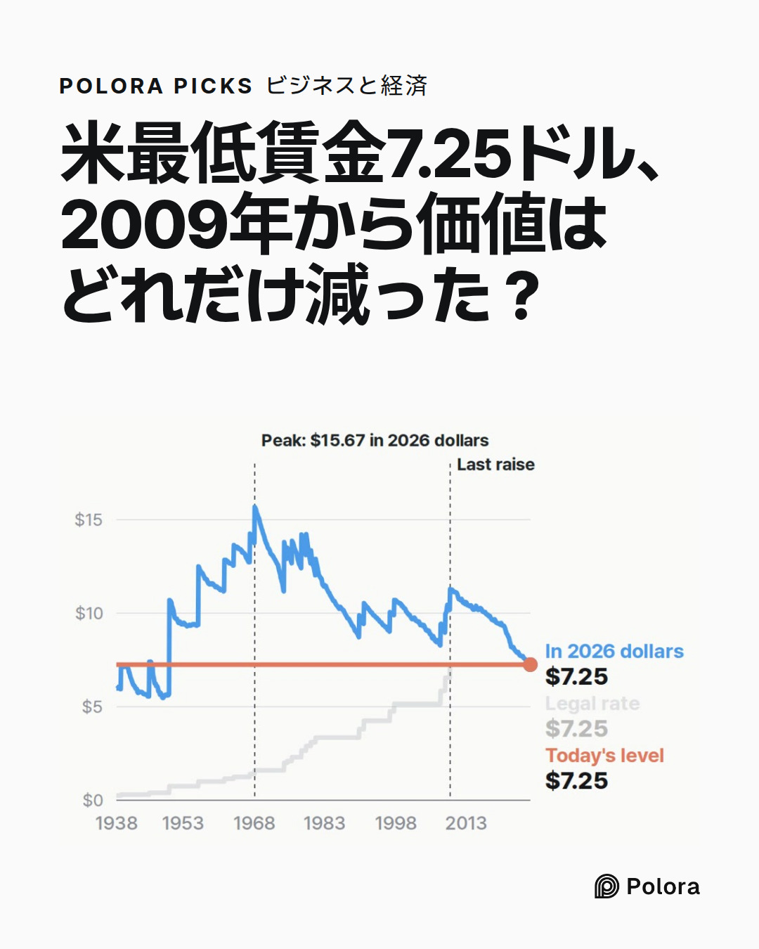 米最低賃金7.25ドル、2009年から価値はどれだけ減った？