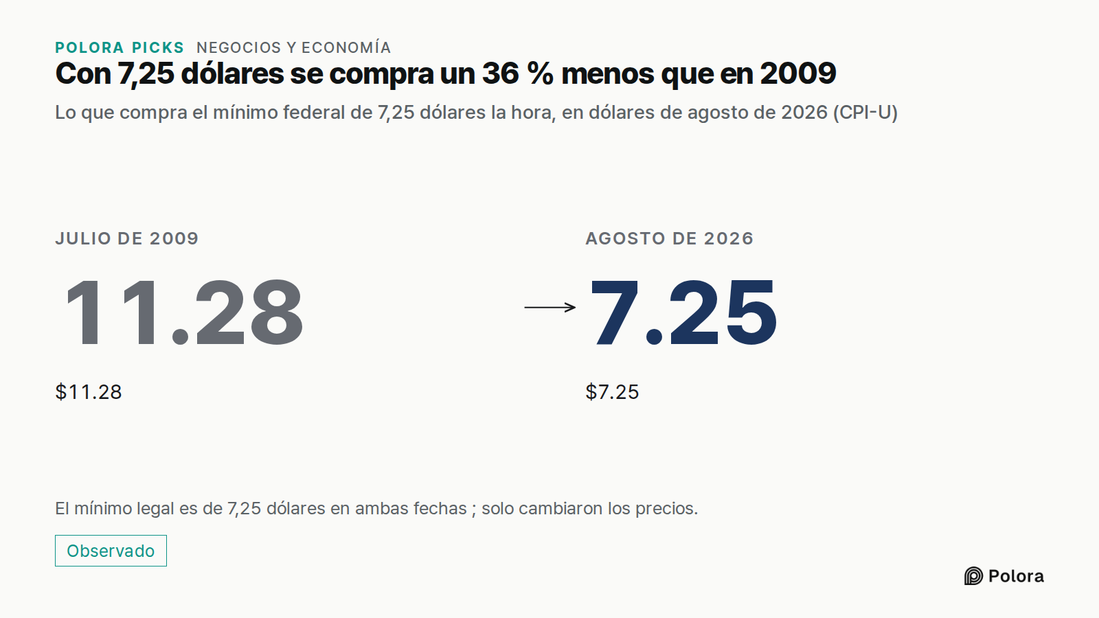 Con 7,25 dólares se compra un 36 % menos que en 2009 · Lo que compra el mínimo federal de 7,25 dólares la hora, en dólares de agosto de 2026 (CPI-U) · Julio de 2009 · 11.28 · $11.28 · Agosto de 2026 · 7.25 · $7.25 · El mínimo legal es de 7,25 dólares en ambas fechas ; solo cambiaron los precios.