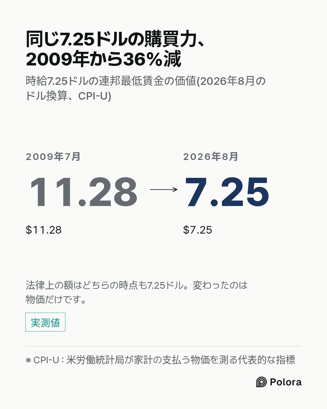 ※ CPI-U : 米労働統計局が家計の支払う物価を測る代表的な指標 · 2009年7月 · 11.28 · $11.28 · 2026年8月 · 7.25 · $7.25 · 同じ7.25ドルの購買力、2009年から36%減 · 時給7.25ドルの連邦最低賃金の価値(2026年8月のドル換算、CPI-U) · 法律上の額はどちらの時点も7.25ドル。変わったのは物価だけです。