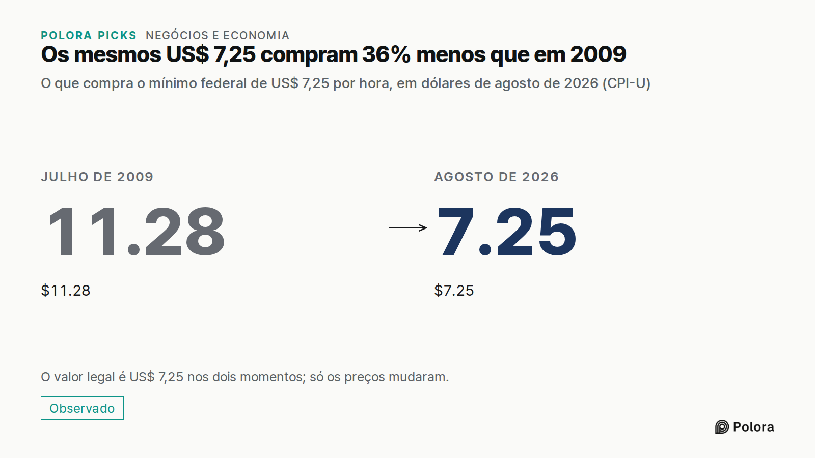 Os mesmos US$ 7,25 compram 36% menos que em 2009 · O que compra o mínimo federal de US$ 7,25 por hora, em dólares de agosto de 2026 (CPI-U) · Julho de 2009 · 11.28 · $11.28 · Agosto de 2026 · 7.25 · $7.25 · O valor legal é US$ 7,25 nos dois momentos; só os preços mudaram.