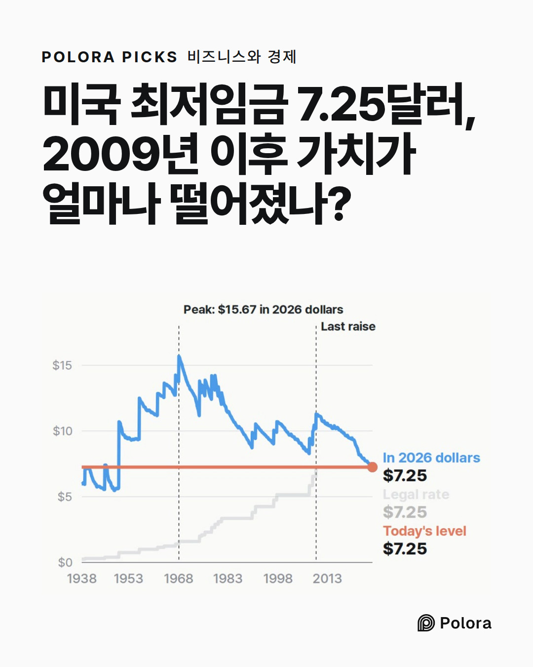 미국 최저임금 7.25달러, 2009년 이후 가치가 얼마나 떨어졌나?