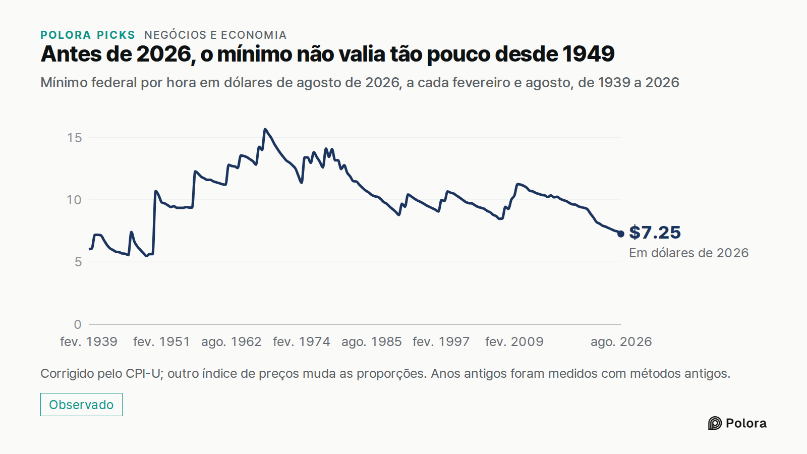 Antes de 2026, o mínimo não valia tão pouco desde 1949 · Mínimo federal por hora em dólares de agosto de 2026, a cada fevereiro e agosto, de 1939 a 2026 · fev. 1939 · ago. 1939 · fev. 1940 · ago. 1940 · fev. 1941 · ago. 1941 · fev. 1942 · ago. 1942 · fev. 1943 · ago. 1943 · fev. 1944 · ago. 1944 · f