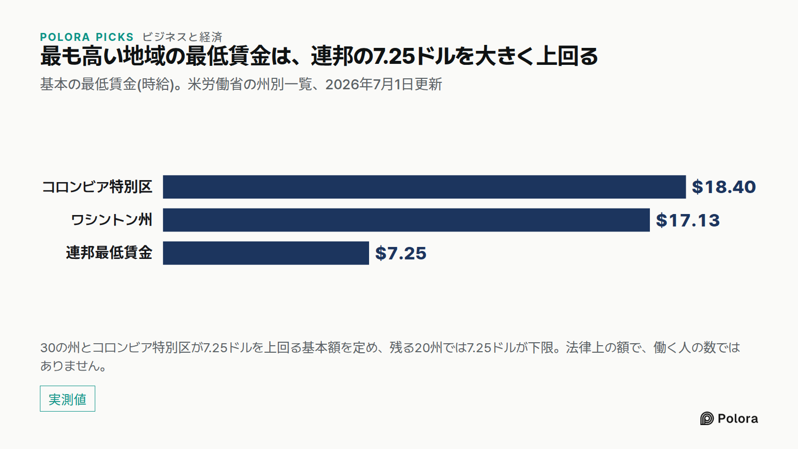 最も高い地域の最低賃金は、連邦の7.25ドルを大きく上回る · 基本の最低賃金(時給)。米労働省の州別一覧、2026年7月1日更新 · コロンビア特別区 · ワシントン州 · 連邦最低賃金 · $18.40 · $17.13 · $7.25 · 30の州とコロンビア特別区が7.25ドルを上回る基本額を定め、残る20州では7.25ドルが下限。法律上の額で、働く人の数ではありません。