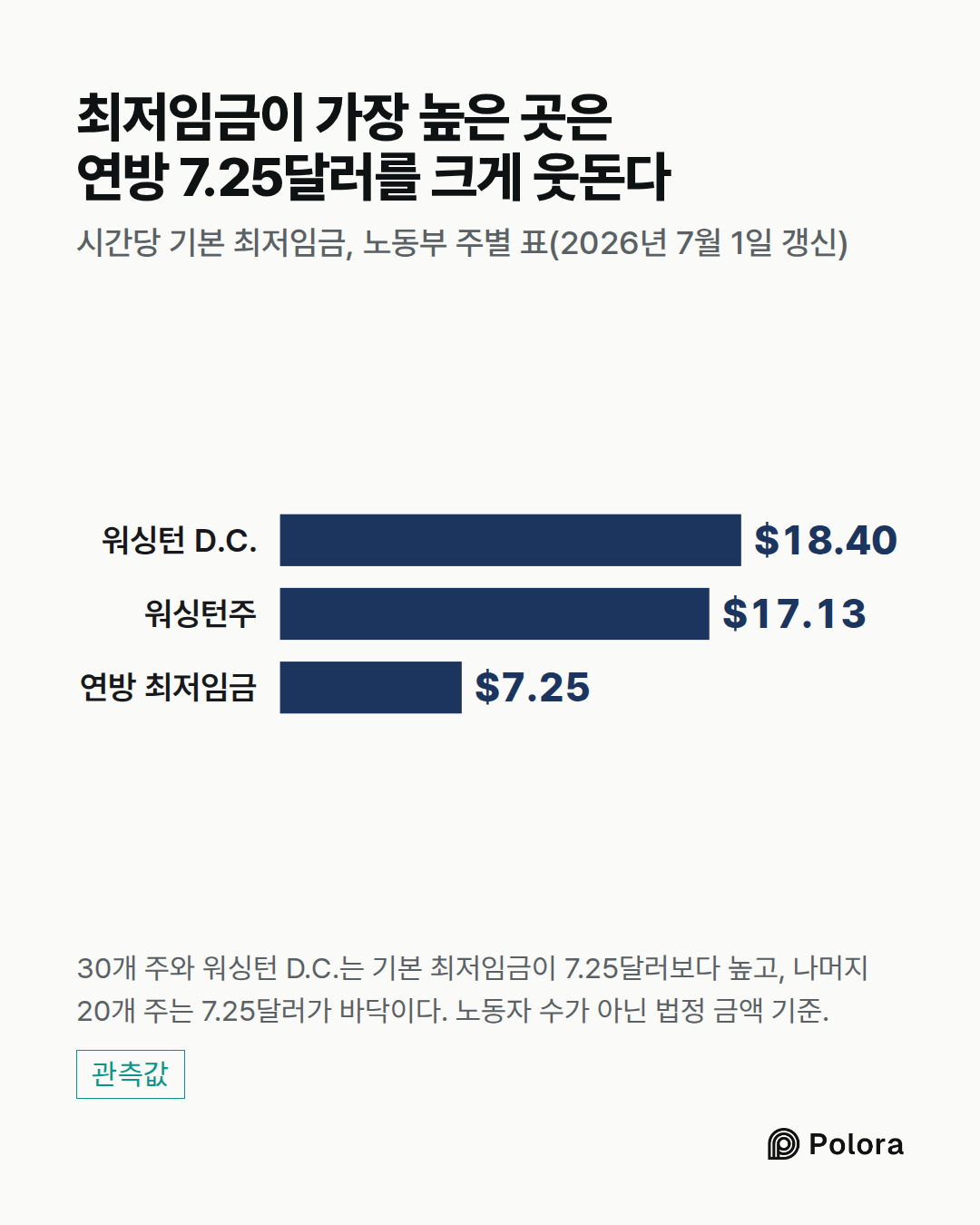 워싱턴 D.C. · 워싱턴주 · 연방 최저임금 · $18.40 · $17.13 · $7.25 · 최저임금이 가장 높은 곳은 연방 7.25달러를 크게 웃돈다 · 시간당 기본 최저임금, 노동부 주별 표(2026년 7월 1일 갱신) · 30개 주와 워싱턴 D.C.는 기본 최저임금이 7.25달러보다 높고, 나머지 20개 주는 7.25달러가 바닥이다. 노동자 수가 아닌 법정 금액 기준.