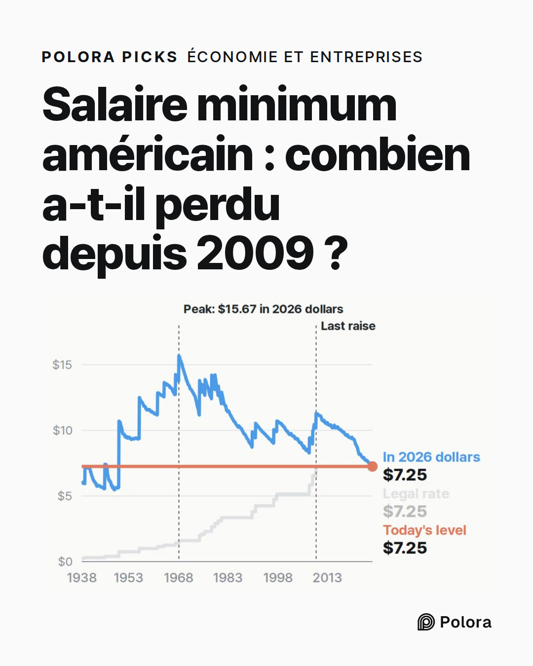Salaire minimum américain : combien a-t-il perdu depuis 2009 ?